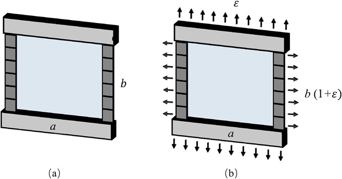 Diagrams illustrating a rectangular section with labels. (a) shows dimensions \(a\) and \(b\). (b) depicts an expanded section with applied forces, increasing one dimension to \(b(1+\varepsilon)\), showing arrows indicating expansion and forces.