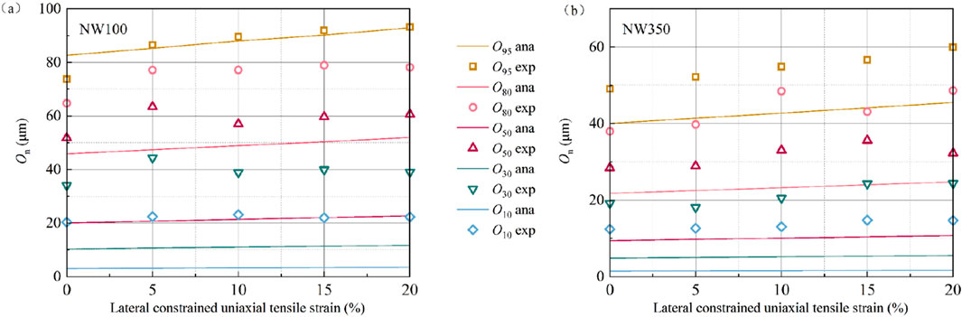 Line graphs compare analytical and experimental data of \(O_n\) in micrometers versus lateral constrained uniaxial tensile strain percentage. Graph (a) is labeled NW100 with \(O_n\) ranging up to 100 micrometers. Graph (b) is labeled NW350 with \(O_n\) up to 60 micrometers. Different colored lines and markers represent various data sets. The legend details analytical (ana) and experimental (exp) data for \(O_{95}\), \(O_{80}\), \(O_{50}\), \(O_{30}\), and \(O_{10}\).
