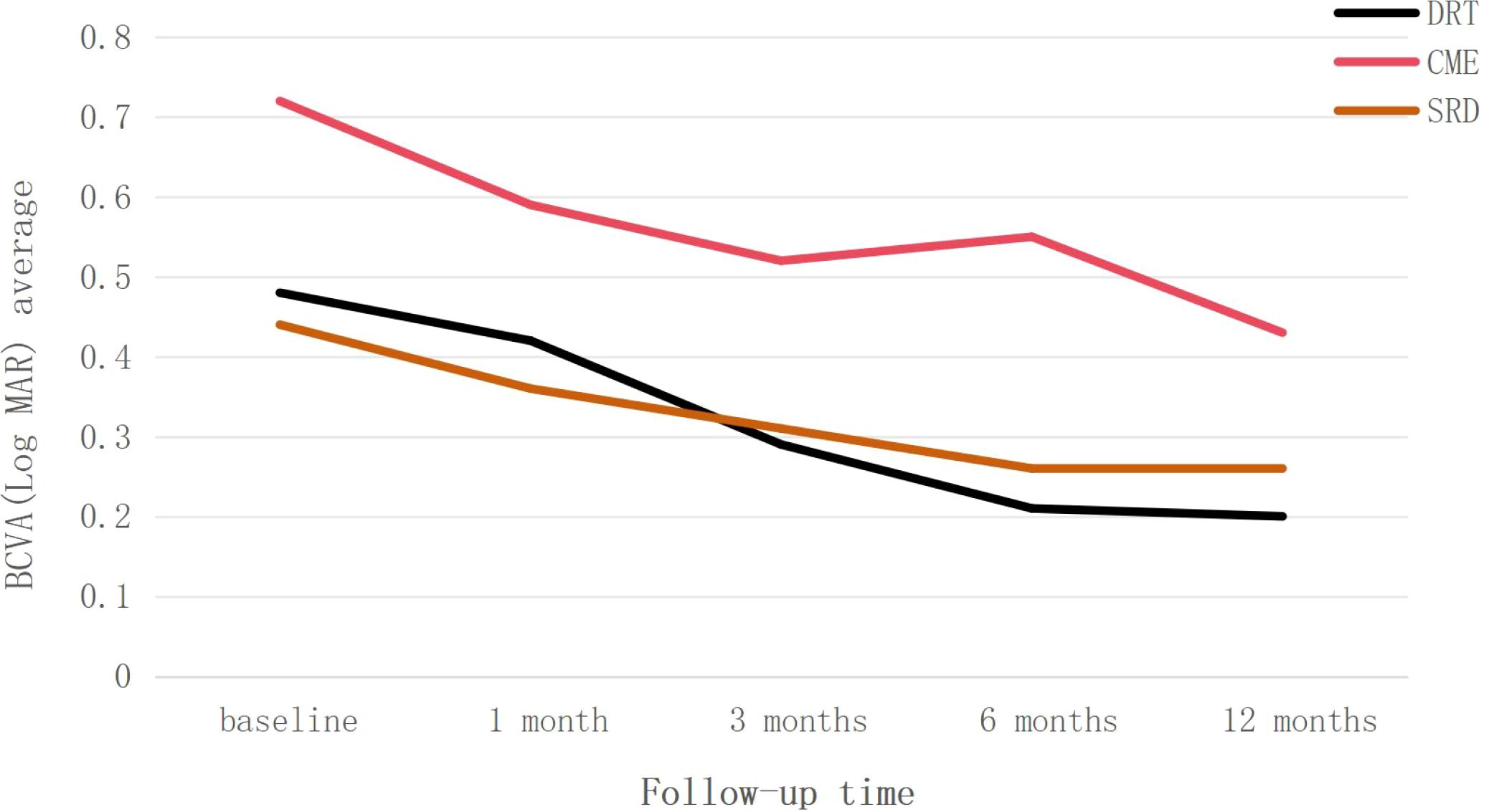 Line graph showing BCVA (Log MAR) average over time for DRT, CME, and SRD. The x-axis represents follow-up time: baseline, one month, three months, six months, and twelve months. The y-axis represents BCVA values from 0 to 0.8. All lines indicate a general decrease over time, with CME (red) starting higher and decreasing more rapidly than DRT (black) and SRD (orange), which show similar trends.