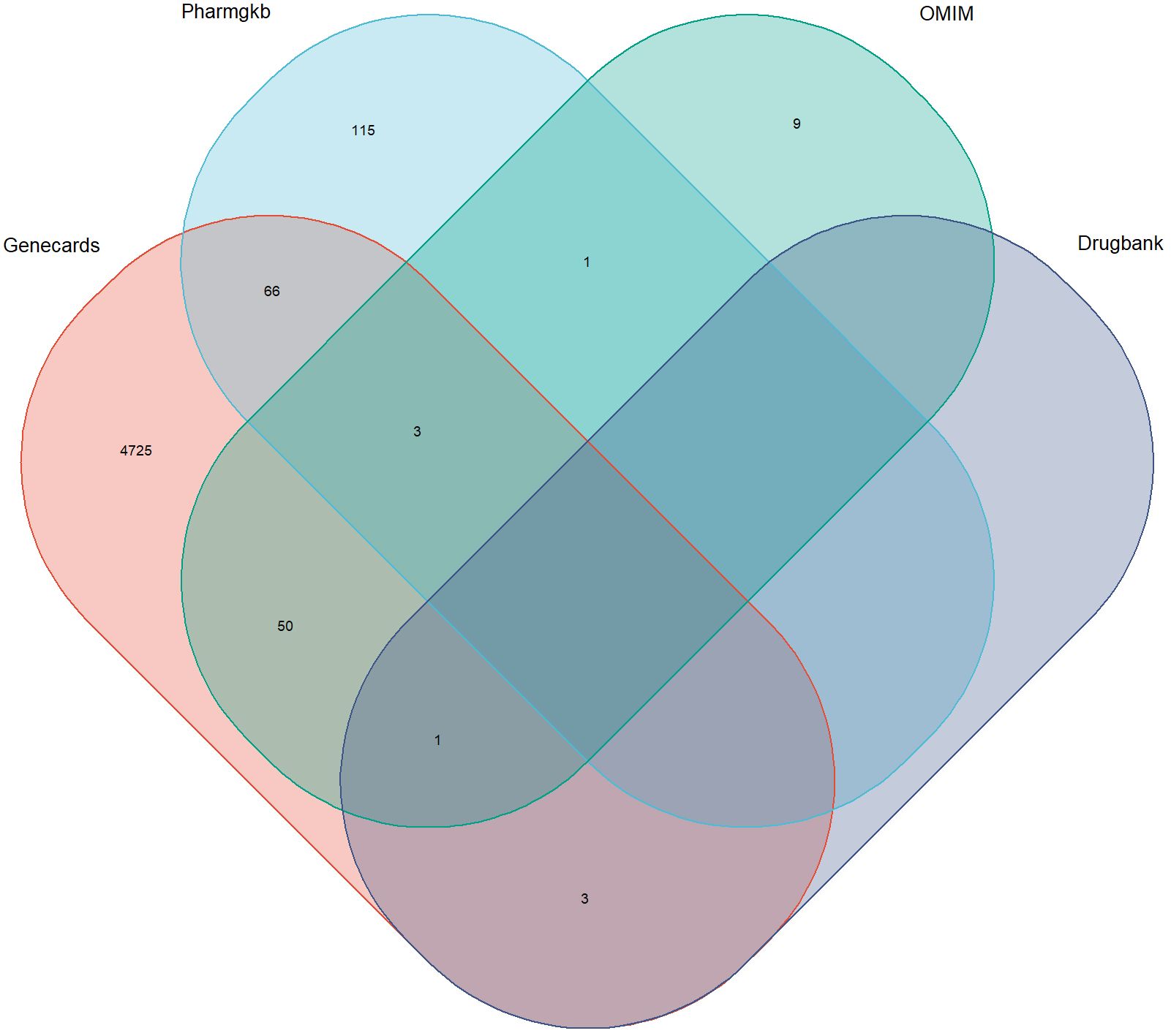 Venn diagram illustrating the overlap among PharmGKB, OMIM, DrugBank, and GeneCards databases. PharmGKB has 115 unique elements, OMIM has 9, GeneCards has 4725, and DrugBank has 3. Shared elements include 66 between GeneCards and PharmGKB, 1 shared across all four, and various other overlaps indicated by numbers.