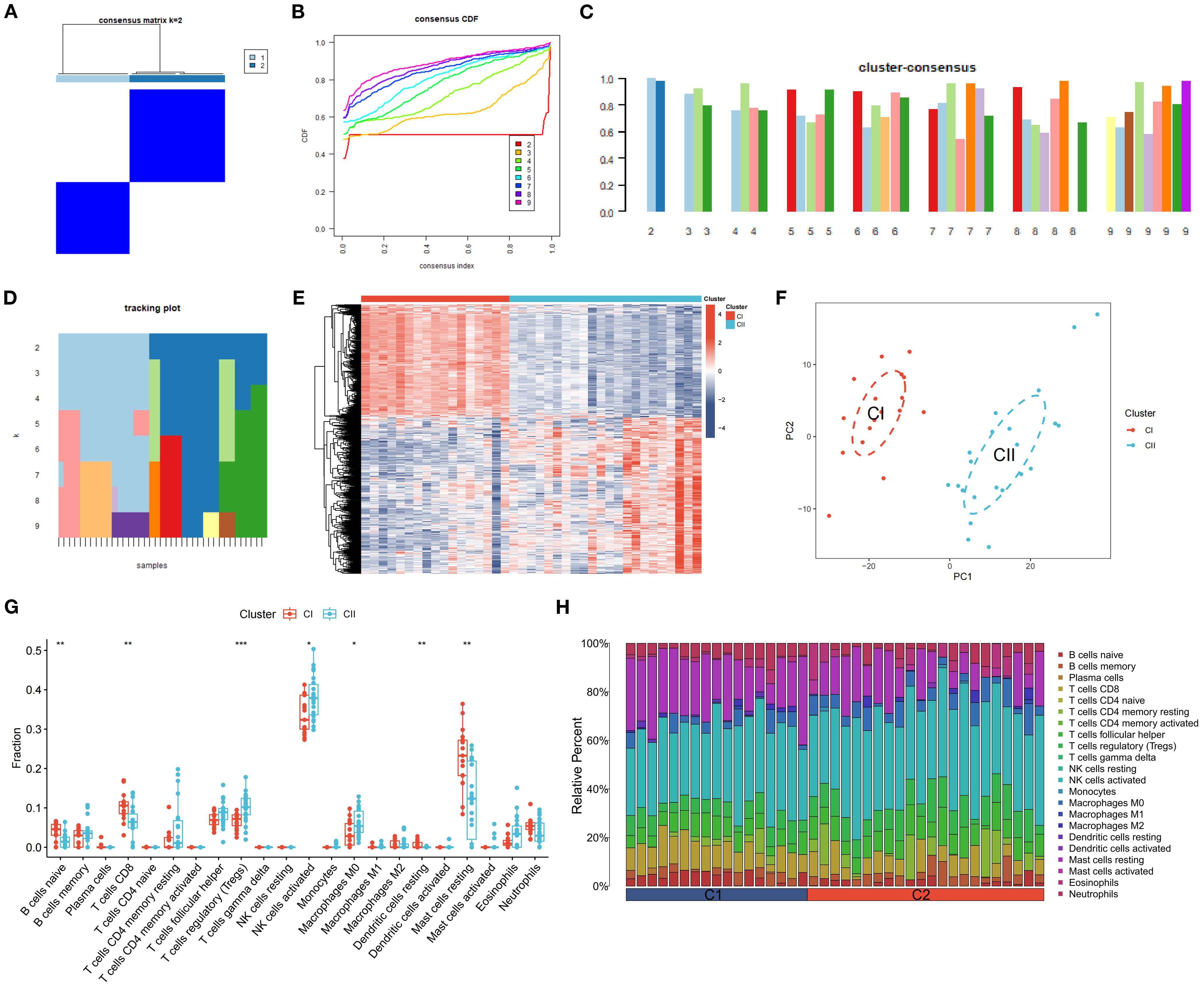 A series of panels demonstrate various data analyses. A: A consensus matrix heatmap highlights clusters in blue. B: A line graph shows cumulative distribution functions for different k-values. C: A bar chart illustrates cluster consensus scores across varying clusters. D: A tracking plot presents sample distributions across multiple clusters. E: A heatmap displays gene expression levels with hierarchical clustering. F: A scatter plot shows PCA results, differentiating clusters CI and CII. G: A box plot compares the fraction of cell types in two clusters. H: A stacked bar chart portrays the relative percent of cell types in each cluster.