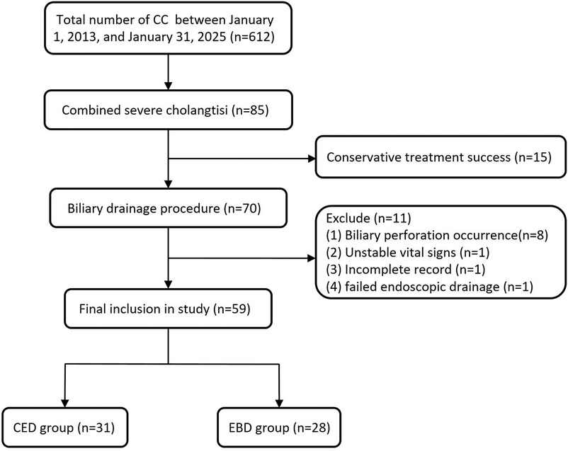 Flowchart detailing the process of study participant inclusion from January 1, 2013, to January 31, 2025. Starting with 612 cases, 85 had combined severe cholangitis; 15 achieved conservative treatment success. Of 70 who underwent biliary drainage, 10 were excluded due to biliary perforation, unstable vital signs, or incomplete records. Final study inclusion totaled 59 participants, divided into a CED group of 31 and an EBD group of 28.