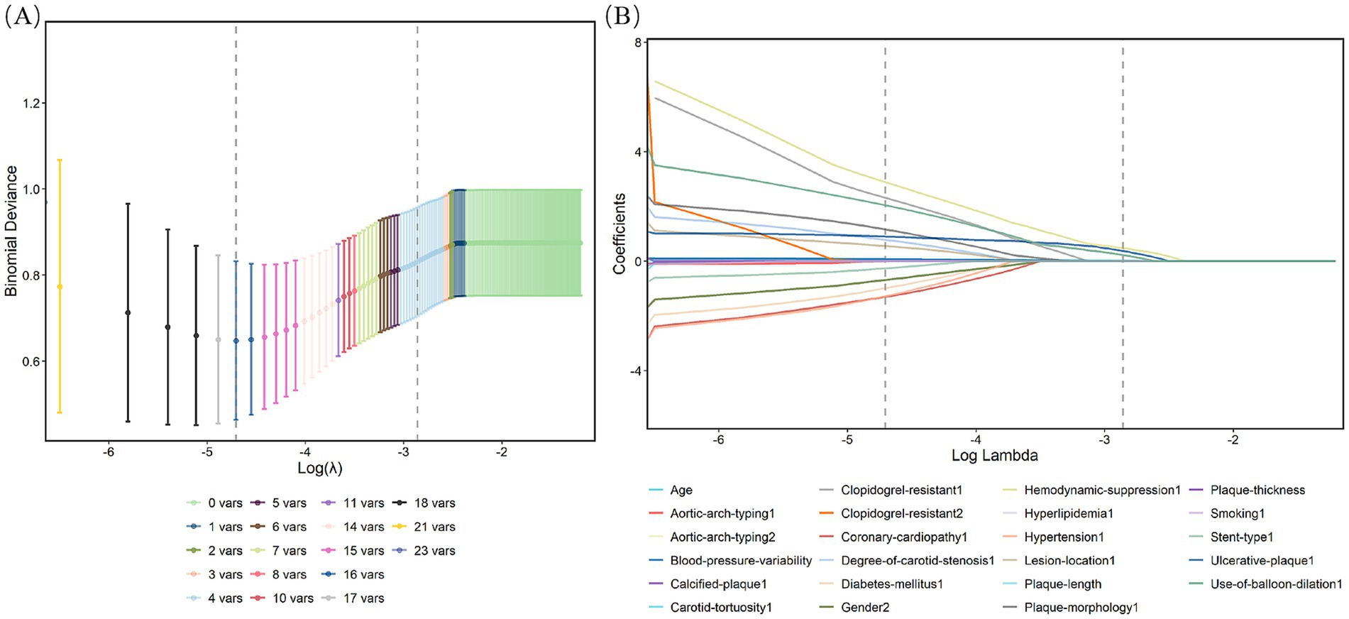 Panel A shows a graph of binomial deviance against log lambda with color-coded variables. Panel B displays coefficients versus log lambda, with multiple lines representing different variables. Each panel includes a legend indicating variable categories. Dotted lines mark a specific log lambda value.
