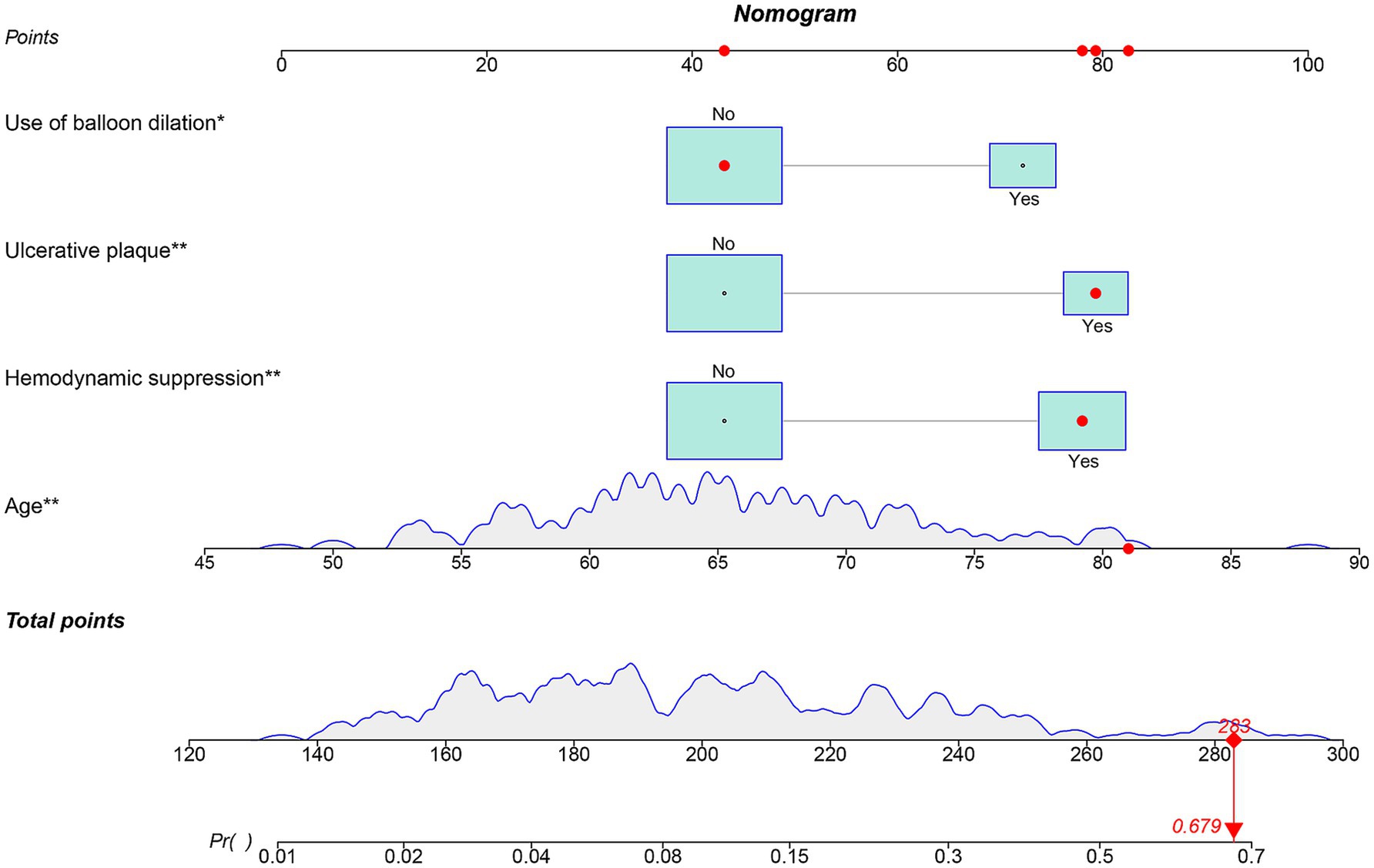 Nomogram for medical evaluation featuring factors: use of balloon dilation, ulcerative plaque, hemodynamic suppression, and age. Each factor includes options of Yes or No. Points align on a scale above and below, totaling approximately 283, indicating a probability of 0.679.