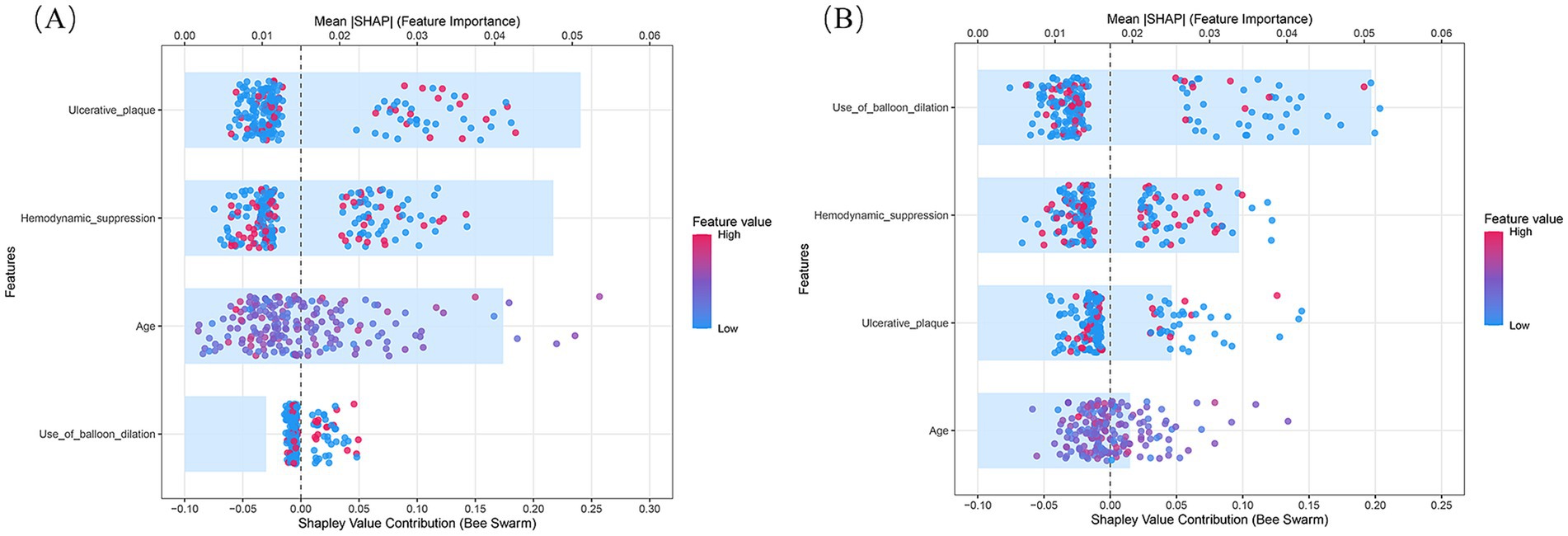 Two bee swarm plots labeled A and B. Both show features against mean SHAP values indicating feature importance. A includes features: Ulcerative_plaque, Hemodynamic_suppression, Age. B includes features: Use_of_balloon_dilation, Hemodynamic_suppression, Ulcerative_plaque, Age. Dots are colored on a gradient from blue to red, representing feature value from low to high.