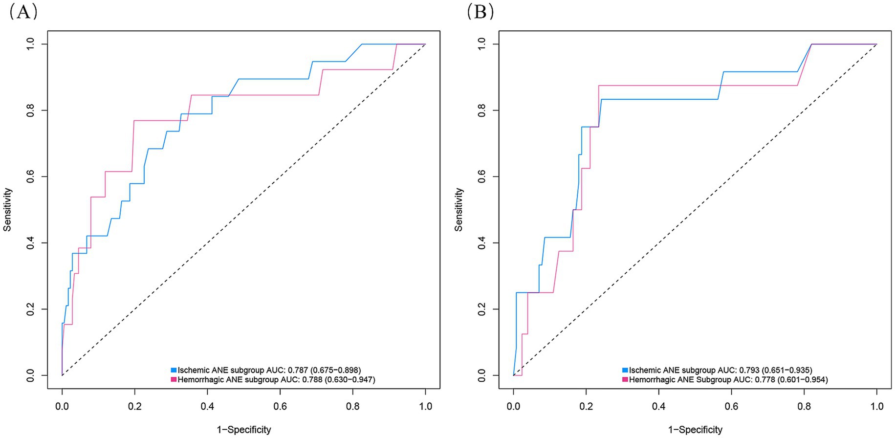 Two ROC curve graphs compare the performance of ischemic and hemorrhagic ANE subgroups. Graph A: Ischemic AUC 0.787, Hemorrhagic AUC 0.788. Graph B: Ischemic AUC 0.793, Hemorrhagic AUC 0.778. Both graphs feature sensitivity versus 1-specificity, with a diagonal reference line.