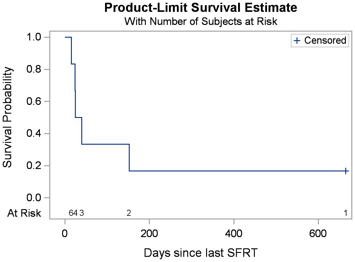Kaplan-Meier survival plot showing survival probability over time since the last SFRT (stereotactic fractionated radiotherapy). The survival probability decreases steeply from 1.0 to 0.2 over approximately 200 days and then levels off, with censored data indicated.