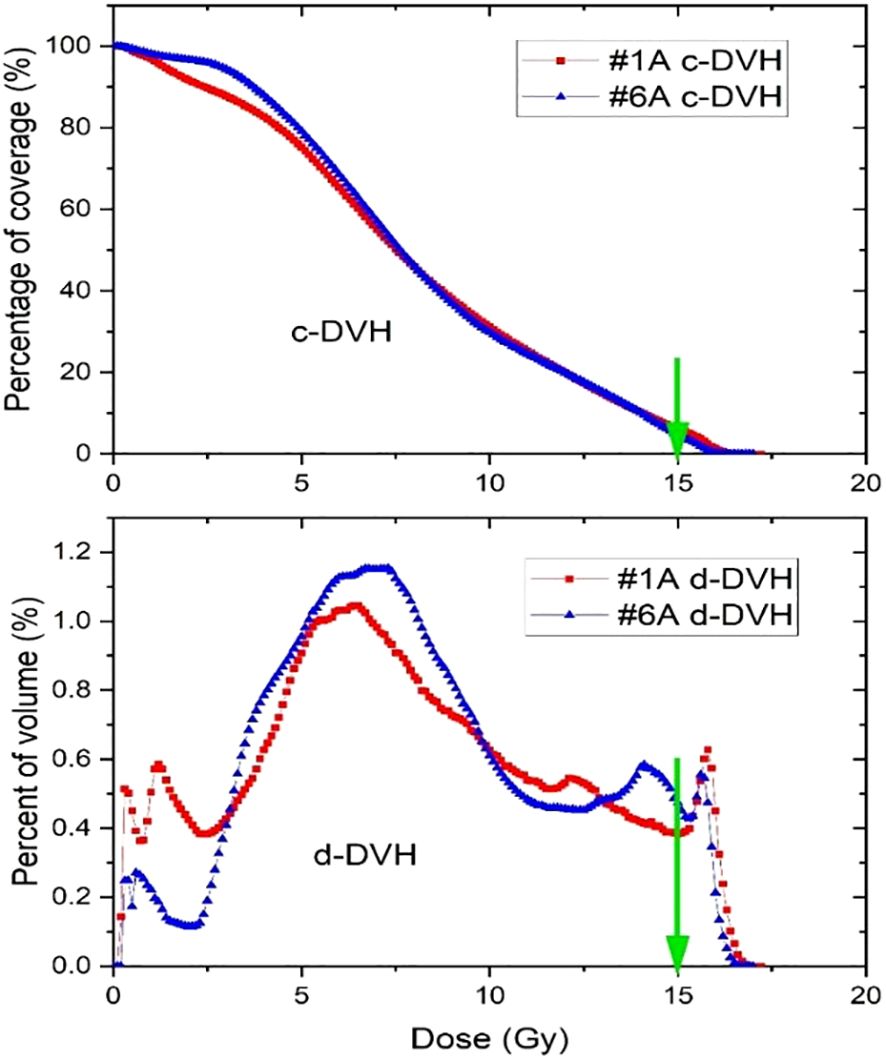 Two graphs comparing cumulative and differential dose-volume histograms (DVH). The top graph shows percentage of coverage versus dose for two sets of data, #1A in red and #6A in blue, both decreasing from 100% coverage. The bottom graph shows percentage of volume versus dose, with peaks and variations for #1A and #6A. Both graphs have a green arrow marking prescription dose of 15 Gy.