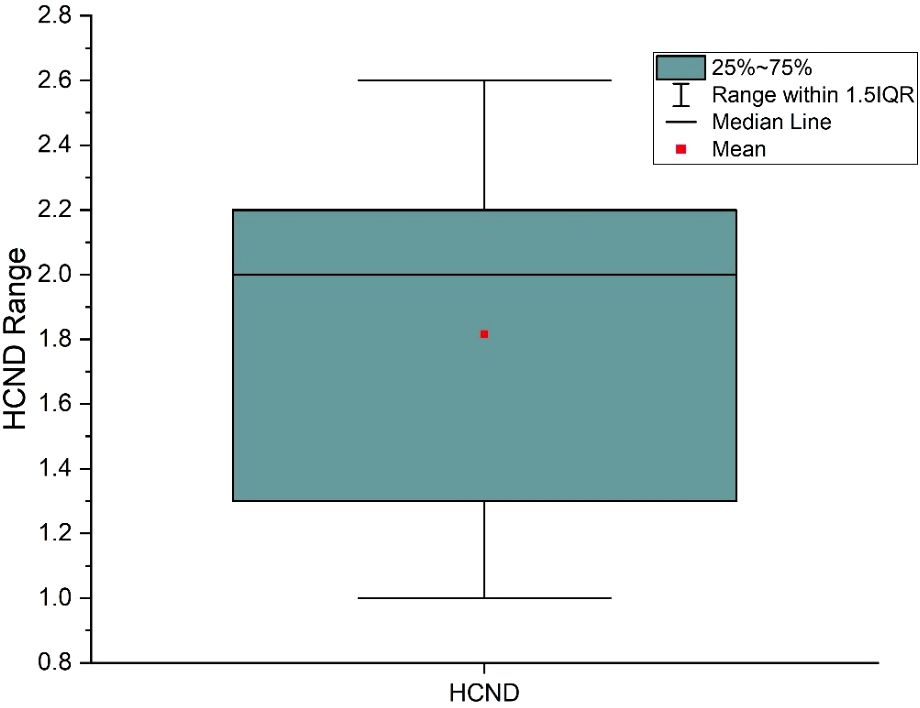 Box plot showing the HCND range. The box represents the interquartile range from 25% to 75%, with a median line. Whiskers extend to 1.5 times the interquartile range. A red square indicates the mean.