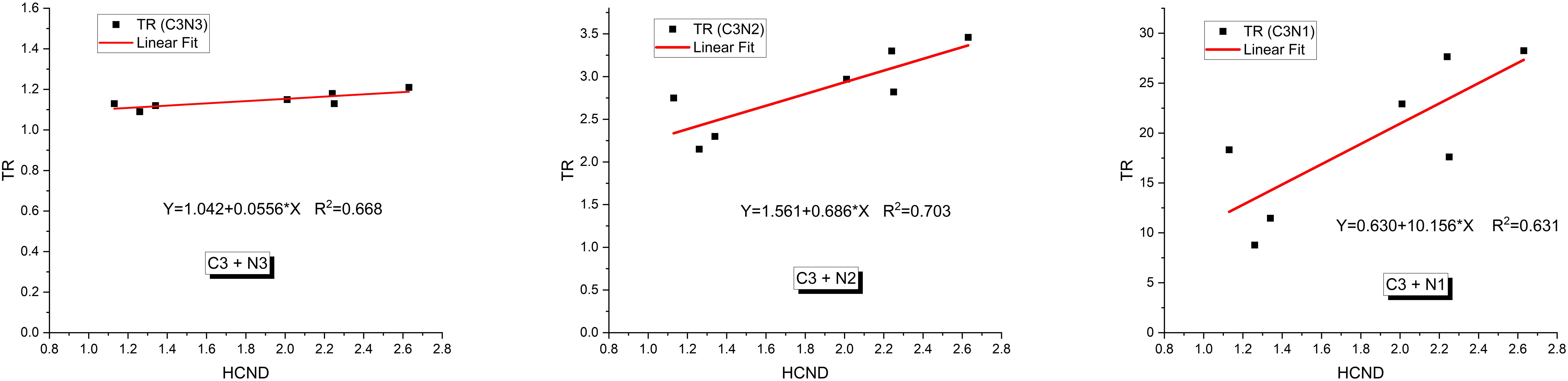Three scatter plots showing TR versus HCND with linear fits. Left plot: TR (C3N3) with a line equation \(Y = 1.042 + 0.0556X\), \(R^2 = 0.668\). Middle plot: TR (C3N2) with a line equation \(Y = 1.561 + 0.686X\), \(R^2 = 0.703\). Right plot: TR (C3N1) with a line equation \(Y = 0.630 + 10.156X\), \(R^2 = 0.631\). Each plot includes markers labeled “C3 + N3”, “C3 + N2”, and “C3 + N1” respectively.