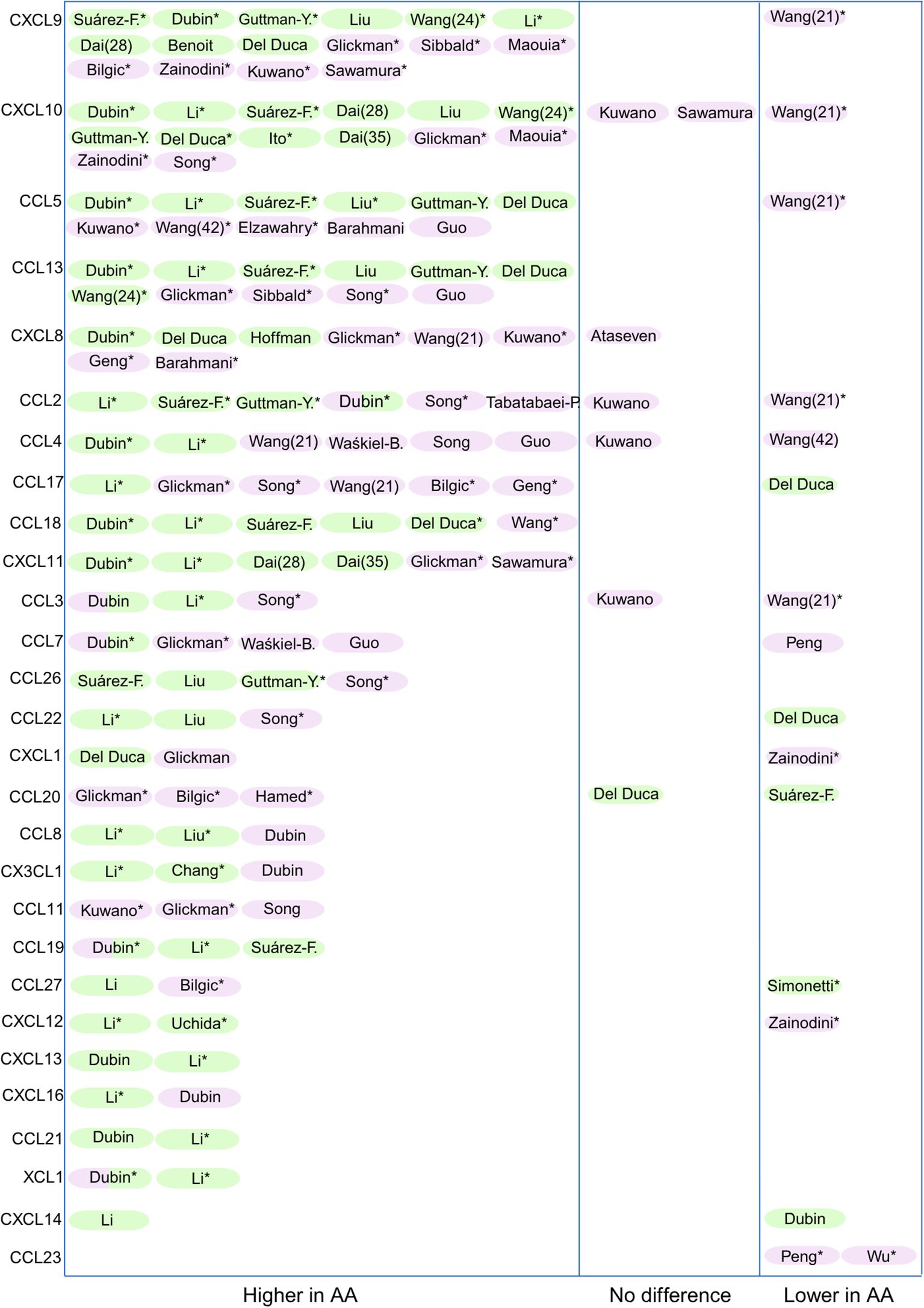 Figure showing an overview of studies reporting chemokine expression in alopecia areata (AA) compared with healthy controls. Chemokines assessed in more than one study (n=30) are included. Green highlights chemokines measured in skin samples, and purple highlights those measured in blood. Expression patterns are indicated as higher, lower, or unchanged across studies. Asterisks mark chemokines with statistically significant differences (p<0.1 to p<0.0001). Authors who contributed multiple articles, such as Wang and Dai, are noted with their reference numbers in parentheses. Eight chemokines reported in only one study were excluded from this overview.