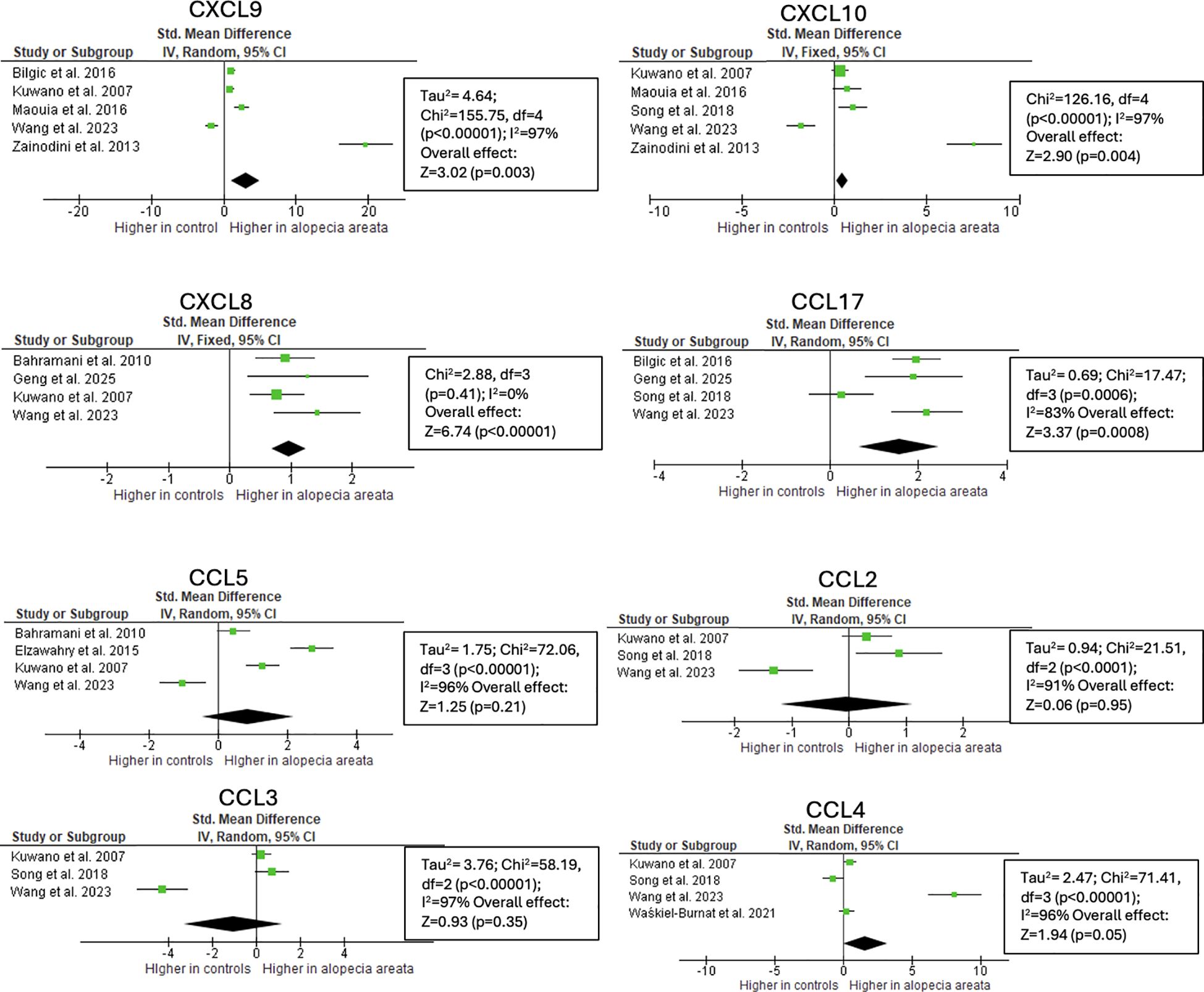 Forest plots showing standardized mean differences for chemokines in alopecia areata studies. Each panel displays study data, confidence intervals, and overall effect size for CXCL9, CXCL10, CXCL8, CCL17, CCL5, CCL2, CCL3, and CCL4. Studies are listed with statistical data indicating effect size significance and heterogeneity measures. Plots show a mix of significant and non-significant results for the chemokines in question.