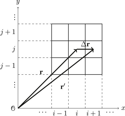 Graph showing a grid with axes labeled x and y, with several grid lines marked with variables i, j, and increments. Two vectors, r and r', are drawn from the origin to points on the grid, with vector r' being displaced by Δr.
