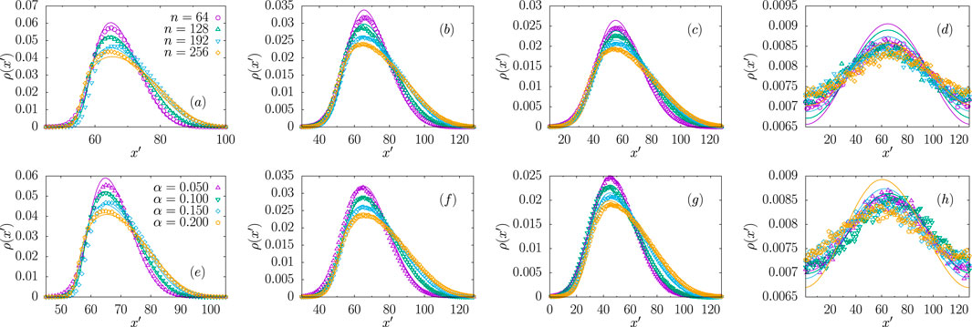 Eight graphs show probability density functions with various parameters. Graphs (a), (b), (c), and (d) on the top row depict density distribution for different sample sizes: 64, 128, 192, and 256. Graphs (e), (f), (g), and (h) on the bottom row illustrate distribution with different alpha values: 0.050, 0.150, and 0.200. Each graph plots \(x'\) on the horizontal axis and \(\rho(x')\) on the vertical axis, showing overlapping curves in different colors.