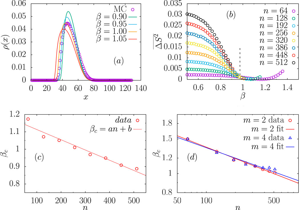 Four-panel chart depicting various data visualizations. Panel (a) shows a line graph of ρ(x) against x for different β values, indicating peaks around x=50. Panel (b) presents ΔS² against β for different n values, each line decreasing sharply near β=1. Panel (c) displays a scatter plot with a regression line for βc against n, showing a decreasing trend. Panel (d) compares data and fits for βc against n with m=2 and m=4, both showing similar downward trends.