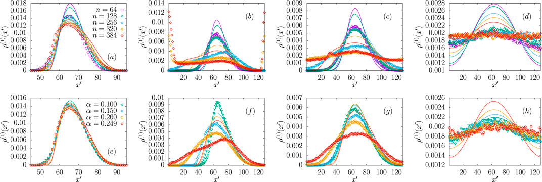 Eight graphs display distributions of \(\rho(D)\) versus \(x'\). Panels (a) to (d) show varying \(n\) values (64, 128, 256, 320, 384), while panels (e) to (h) use \(\alpha\) values (0.100, 0.150, 0.200, 0.249). Each graph illustrates data points and curves of different colors for comparison.