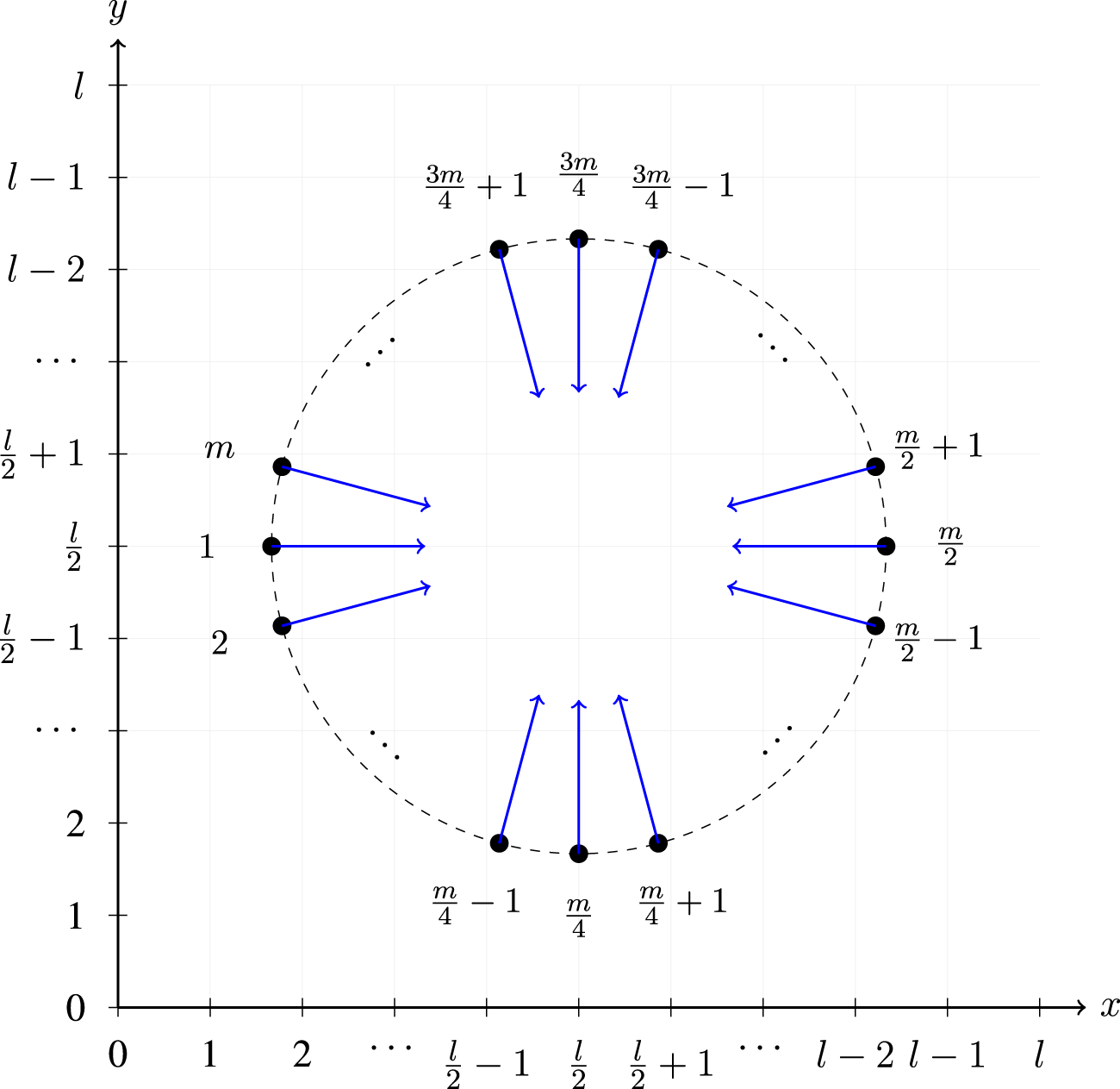 Graph showing a circular arrangement with black dots connected by blue arrows pointing inward. Axes are labeled x and y, with values and expressions like \( \frac{m}{4} \), \( \frac{l}{2} \), and similar increments. The circle is dashed, featuring expressions around its perimeter, such as \( \frac{3m}{4} + 1 \) and \( \frac{m}{2} - 1 \).
