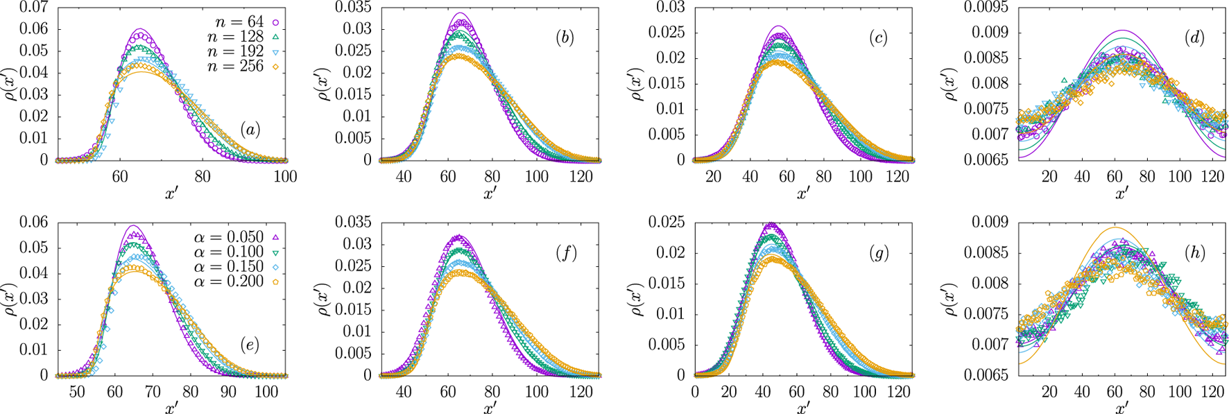 Eight graphs show probability density functions with various parameters. Graphs (a), (b), (c), and (d) on the top row depict density distribution for different sample sizes: 64, 128, 192, and 256. Graphs (e), (f), (g), and (h) on the bottom row illustrate distribution with different alpha values: 0.050, 0.150, and 0.200. Each graph plots \(x'\) on the horizontal axis and \(\rho(x')\) on the vertical axis, showing overlapping curves in different colors.