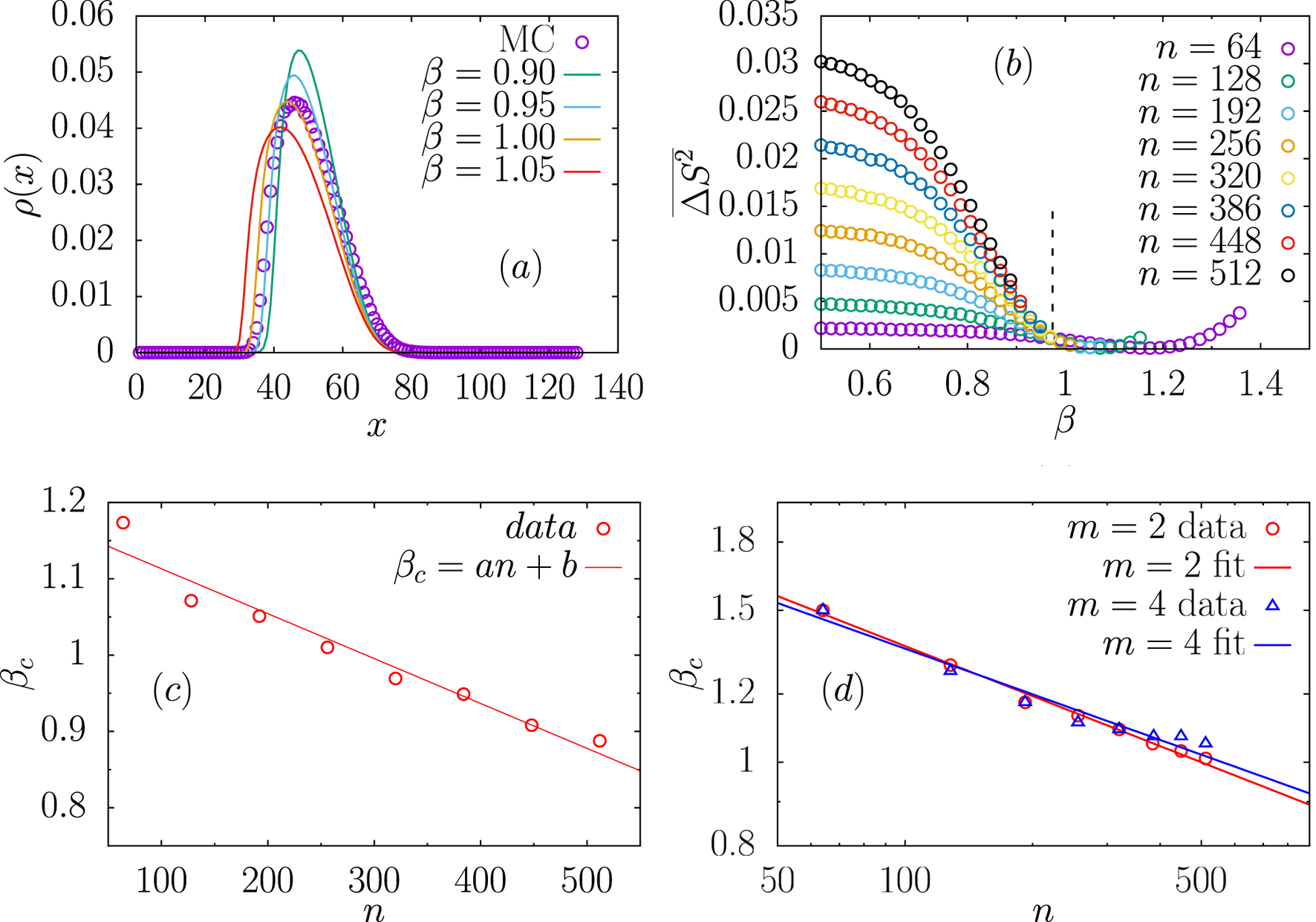 Four-panel chart depicting various data visualizations. Panel (a) shows a line graph of ρ(x) against x for different β values, indicating peaks around x=50. Panel (b) presents ΔS² against β for different n values, each line decreasing sharply near β=1. Panel (c) displays a scatter plot with a regression line for βc against n, showing a decreasing trend. Panel (d) compares data and fits for βc against n with m=2 and m=4, both showing similar downward trends.
