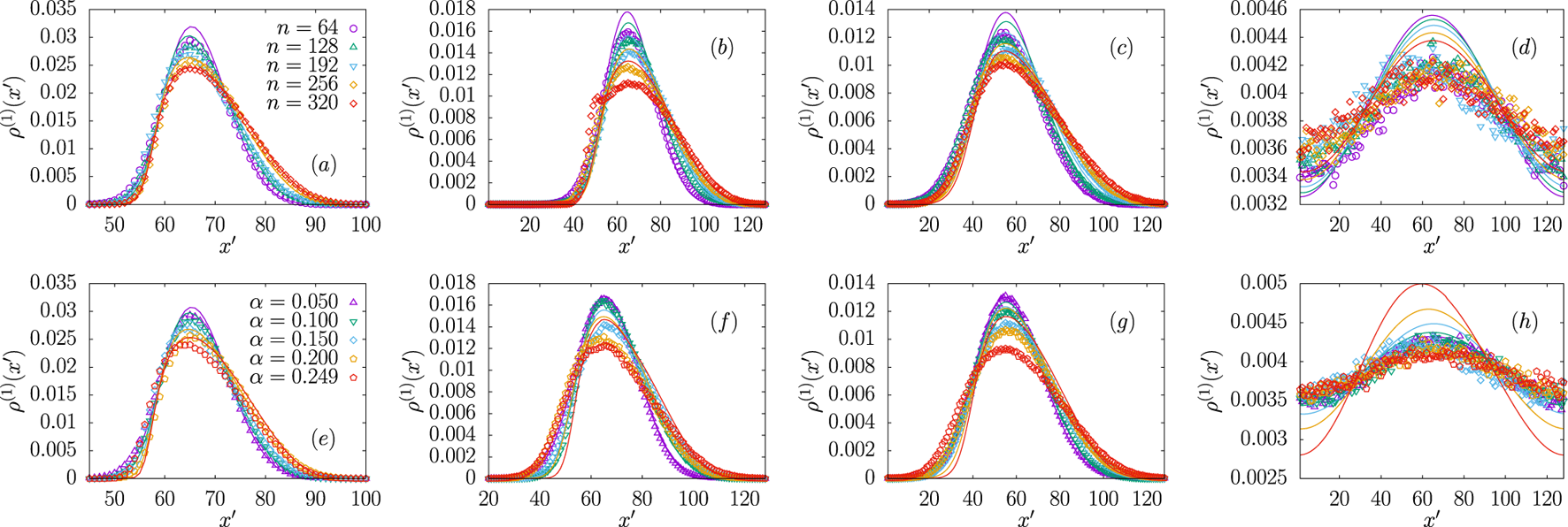 Eight graphs labeled (a) to (h) display density functions \(\rho^{(D)}(x_d')\) against the variable \(x'\). Graphs (a) to (d) vary by the parameter \(n\) with values \(64\), \(128\), \(192\), \(320\). Graphs (e) to (h) vary by the parameter \(\alpha\) with values \(0.050\), \(0.100\), \(0.200\), \(0.249\). Each graph shows multiple overlapping plots.