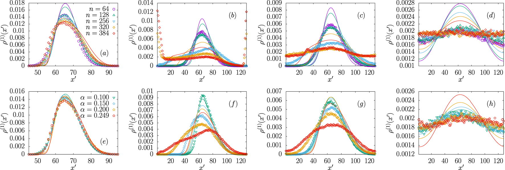 Eight graphs display distributions of \(\rho(D)\) versus \(x'\). Panels (a) to (d) show varying \(n\) values (64, 128, 256, 320, 384), while panels (e) to (h) use \(\alpha\) values (0.100, 0.150, 0.200, 0.249). Each graph illustrates data points and curves of different colors for comparison.