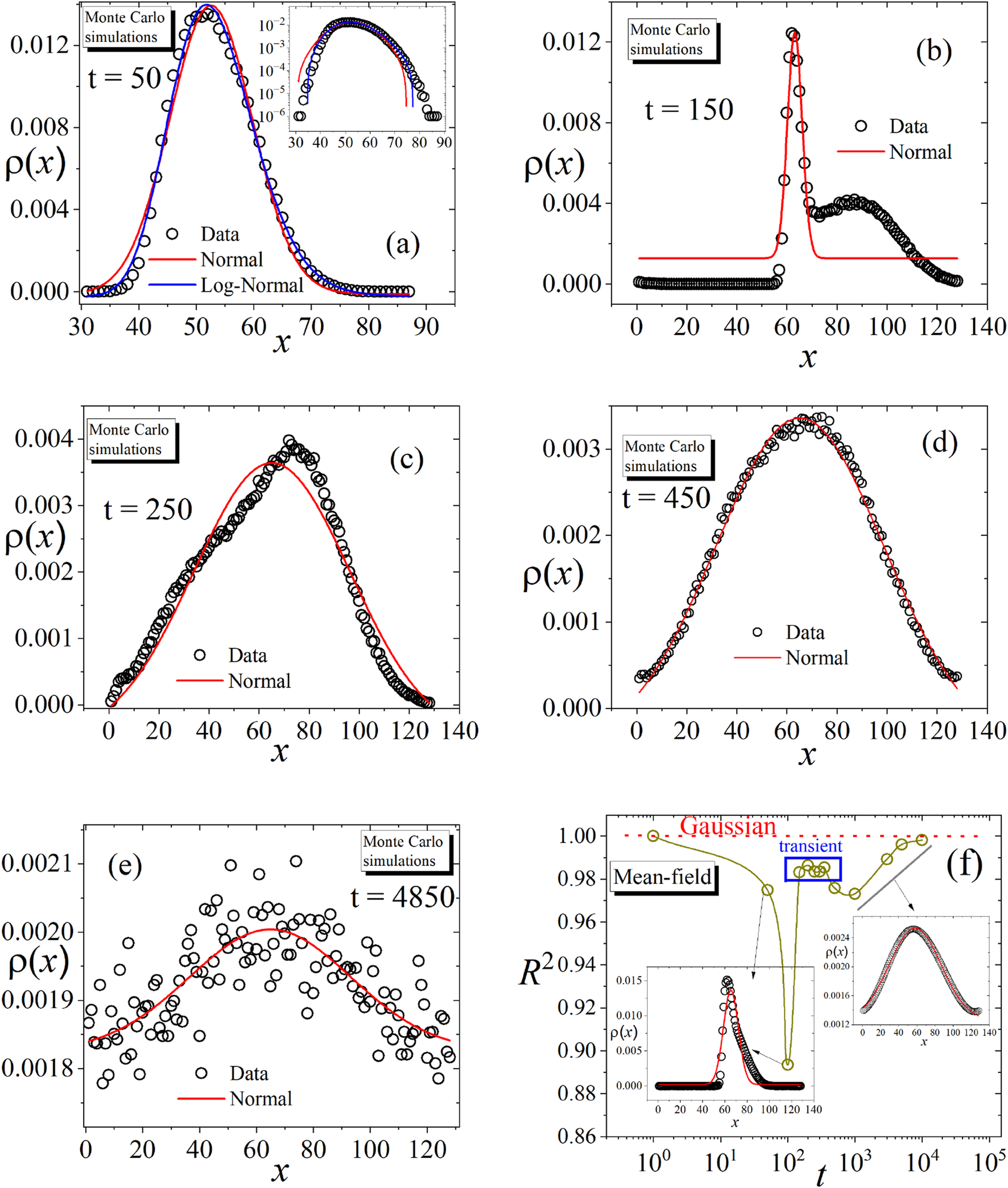 Graphs show Monte Carlo simulation data. Panels (a)-(e) illustrate density functions \(\rho(x)\) at different times \(t = 50, 150, 250, 450, 4850\) with normal fit (red line). Panel (f) shows \(R^2\) over time with Gaussian, transient, and mean-field annotations. Insets in (a) and (f) detail data fits.