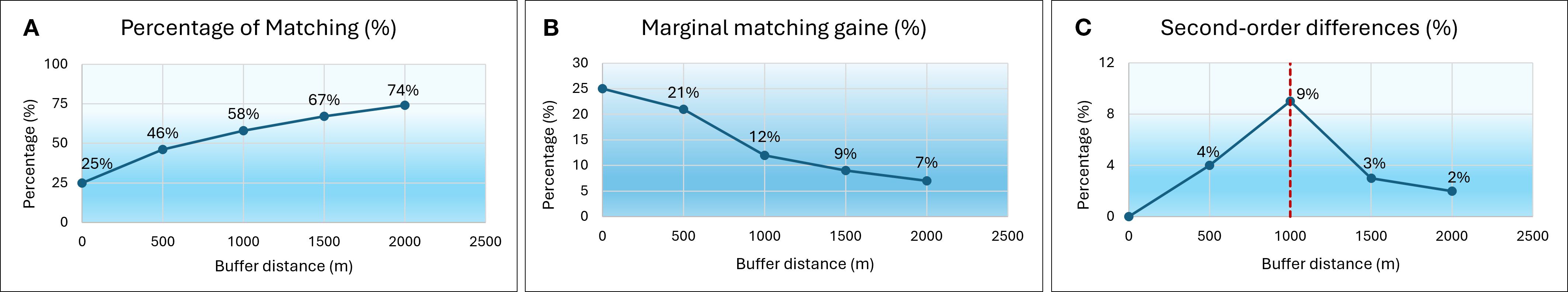 Panel A shows a line graph labeled “Percentage of Matching (%)” with percentages increasing from 25% at 0 meters to 74% at 2000 meters. Panel B displays “Marginal Matching Gain (%)” decreasing from 25% to 7% as buffer distance increases. Panel C illustrates “Second-order Differences (%)”, peaking at 9% near 1000 meters, then declining. All graphs plot percentages against buffer distance in meters.