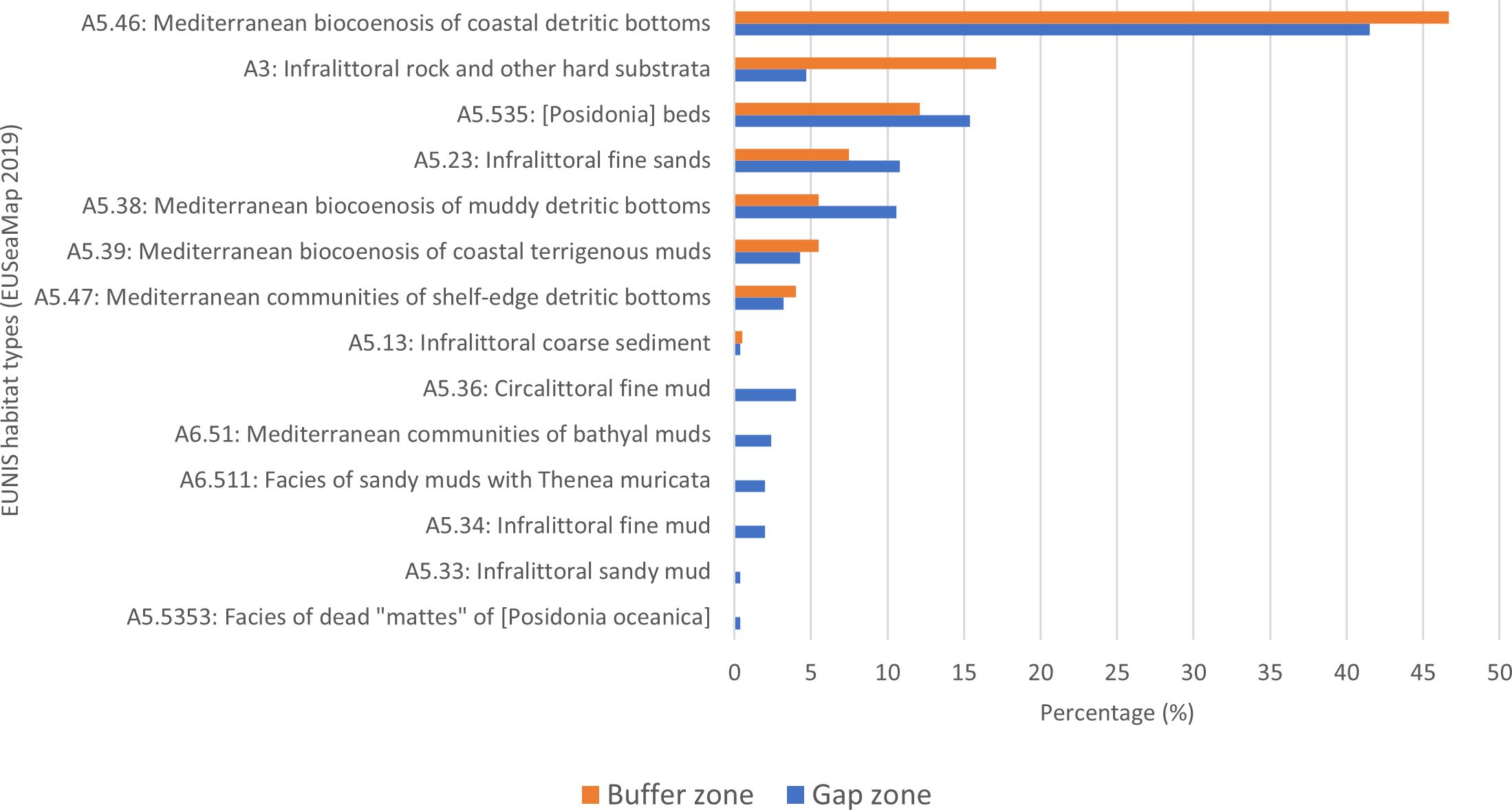 Bar chart depicting the percentages of EUNIS habitat types (EUSeaMap 2019) in buffer and gap zones. Key habitats include coastal detritic bottoms, infralittoral rock, and Posidonia beds. Orange bars represent buffer zones and blue bars represent gap zones. The highest percentage is observed in Mediterranean biocenosis of coastal detritic bottoms.