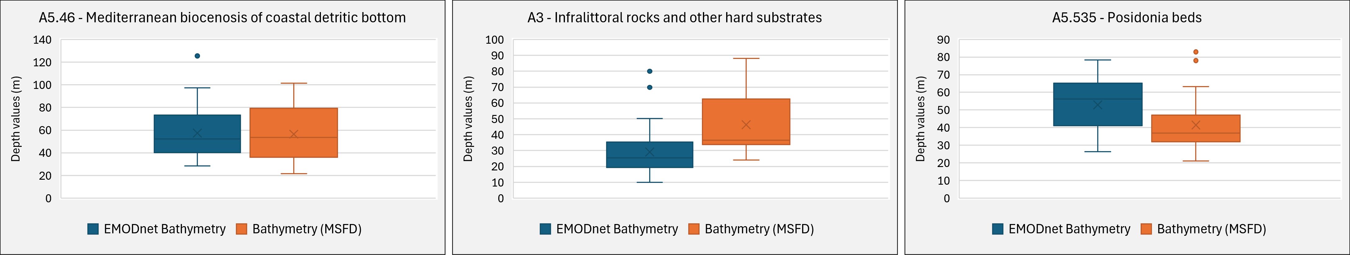 Three box plots compare depth values for two bathymetry types: EMODnet Bathymetry and Bathymetry (MSFD). The plots are labeled: A5.46 for Mediterranean biocenosis of coastal detritic bottom, A3 for infralittoral rocks and other hard substrates, and A5.535 for Posidonia beds. The x-axis represents the bathymetry types, and the y-axis shows depth values in meters. Each plot includes median lines and outliers, with colors distinguishing the datasets.