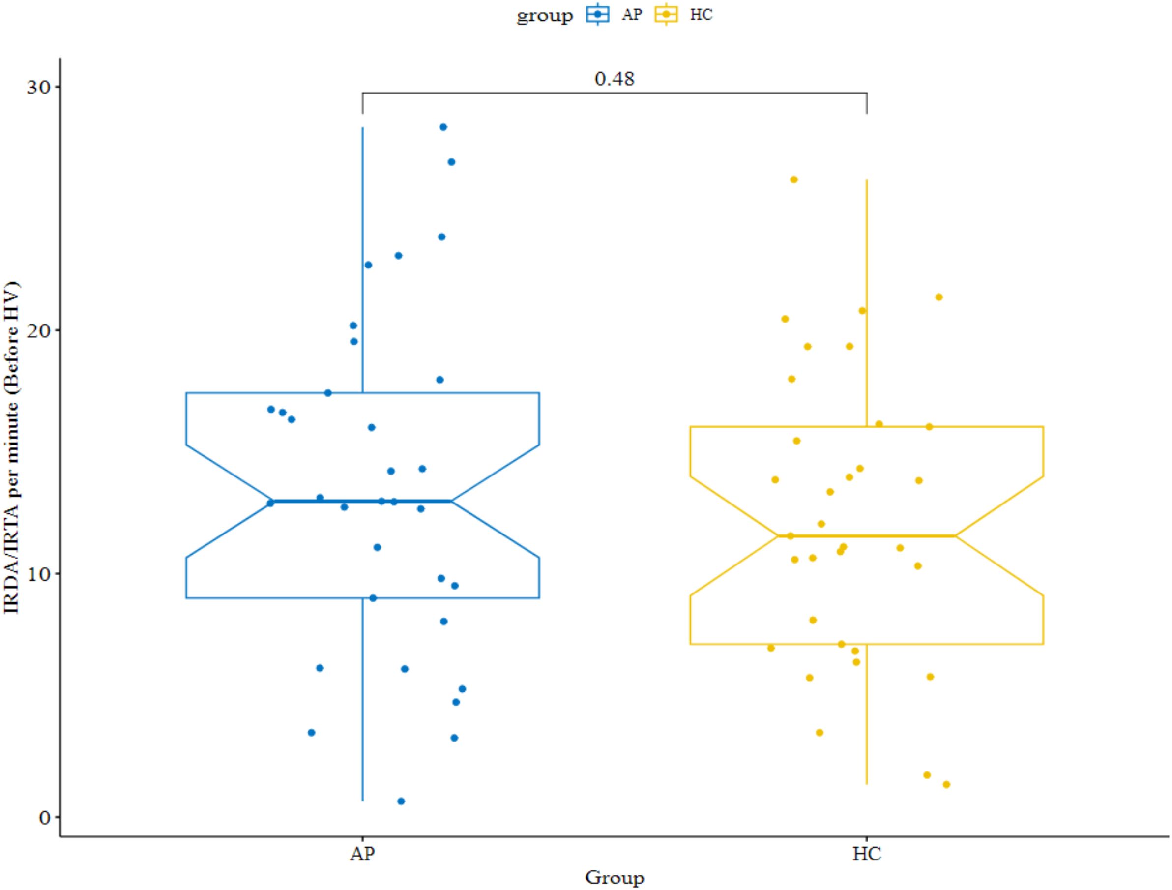 Boxplots comparing intermittent rhythmic delta/theta activity from electroencephalography between patients with suspected autoimmune psychosis spectrum syndromes (blue) and the heathy control group (yellow). There were no significant group differences.