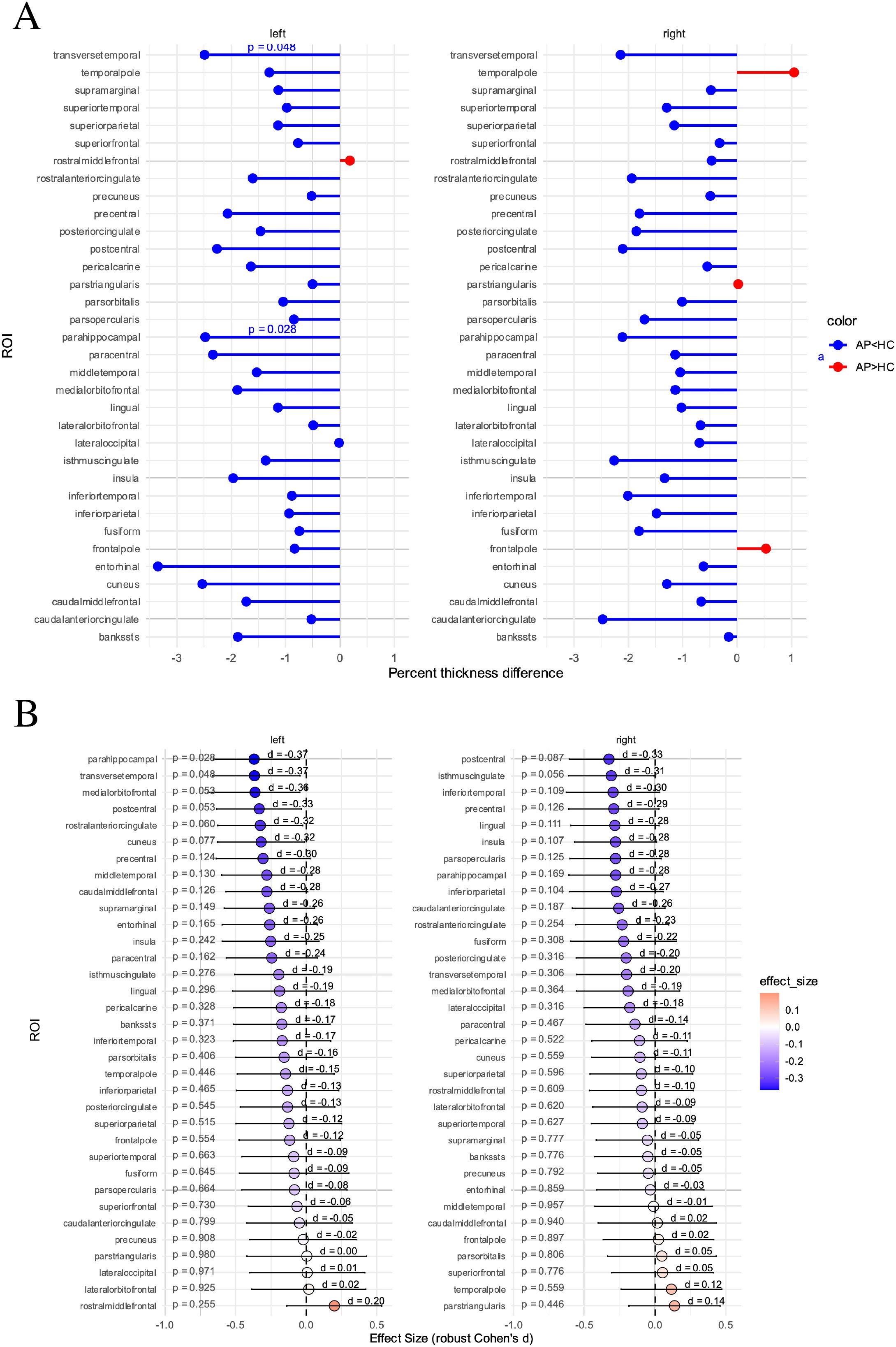 Differences in cortical thickness between patients with suspected autoimmune psychosis spectrum syndromes and healthy controls. Panel A shows scatter plots comparing percentage of thickness differences. Panel B shows effect sizes for corresponding regions.