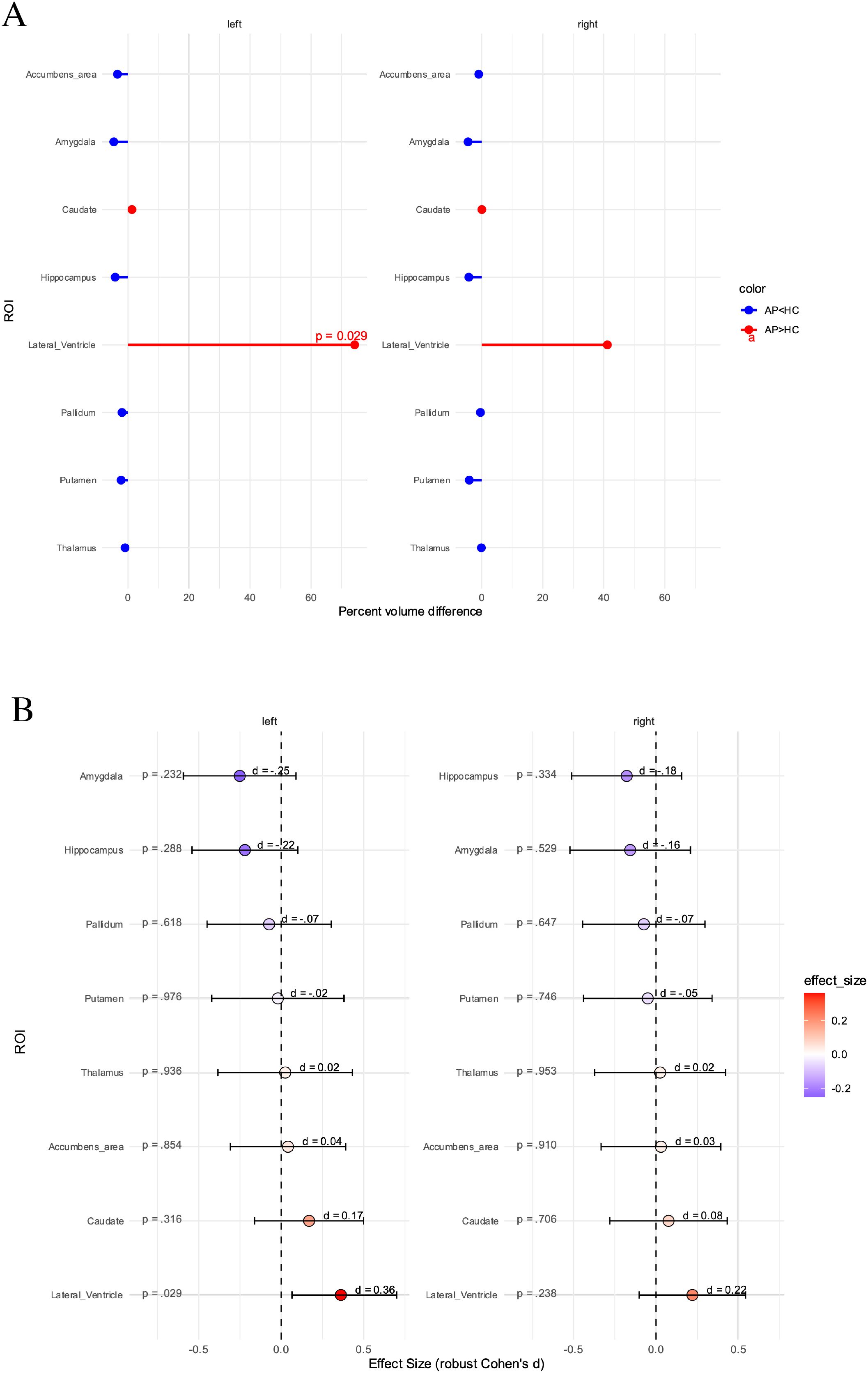 Differences in subcortical volumes between patients with suspected autoimmune psychosis spectrum syndromes and healthy controls. Panel A shows a scatter plot comparing percent volume differences for different brain regions, panel B corresponding effect sizes.