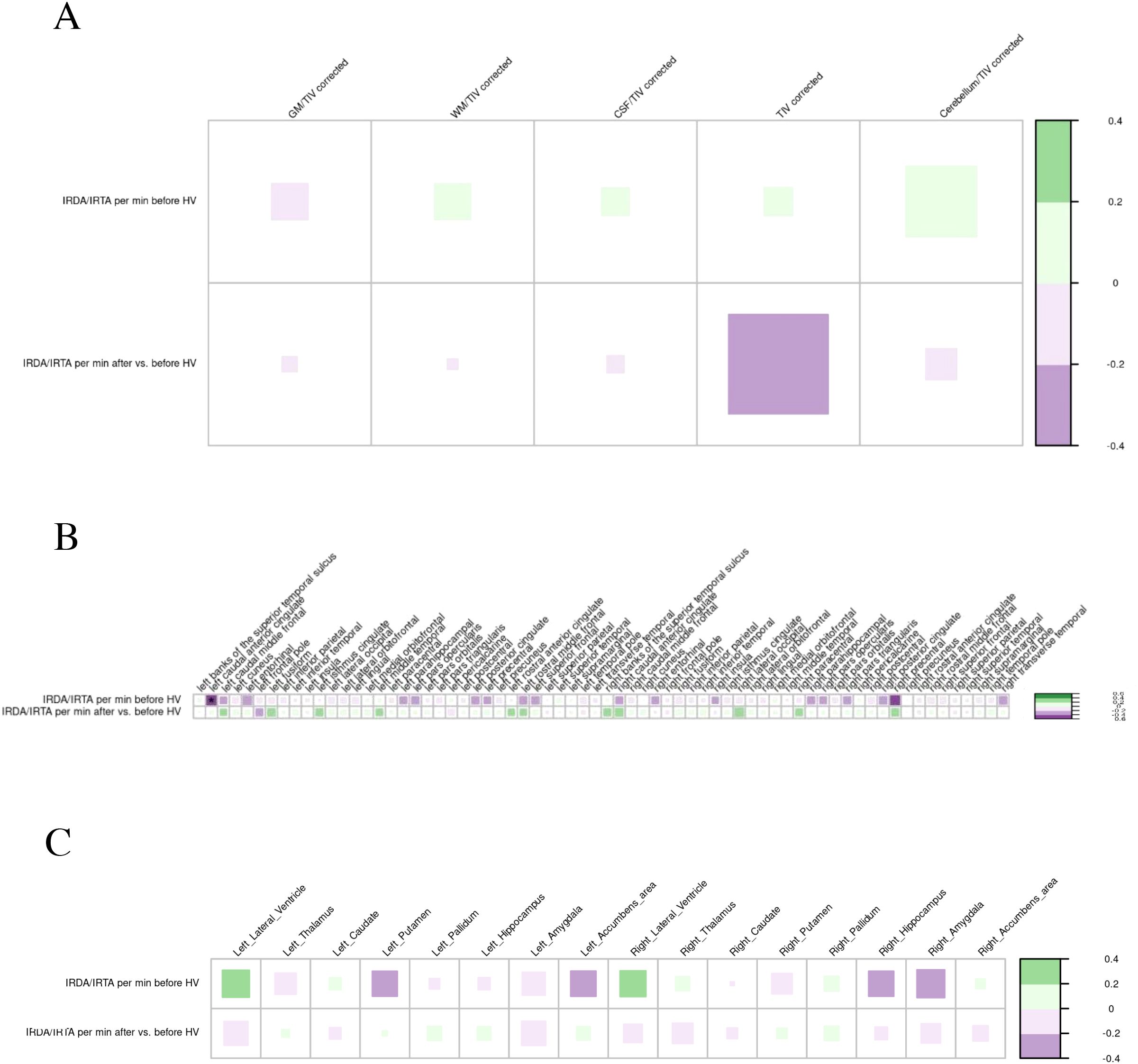 Heatmaps showing correlations of the electroencephalography slowing parameters (IRDA/IRTA rates) with global volumes (shown in A), cortical thickness (illustrated in B), and subcortical volumes (presented C) in the patient group with suspected autoimmune psychosis spectrum syndromes.