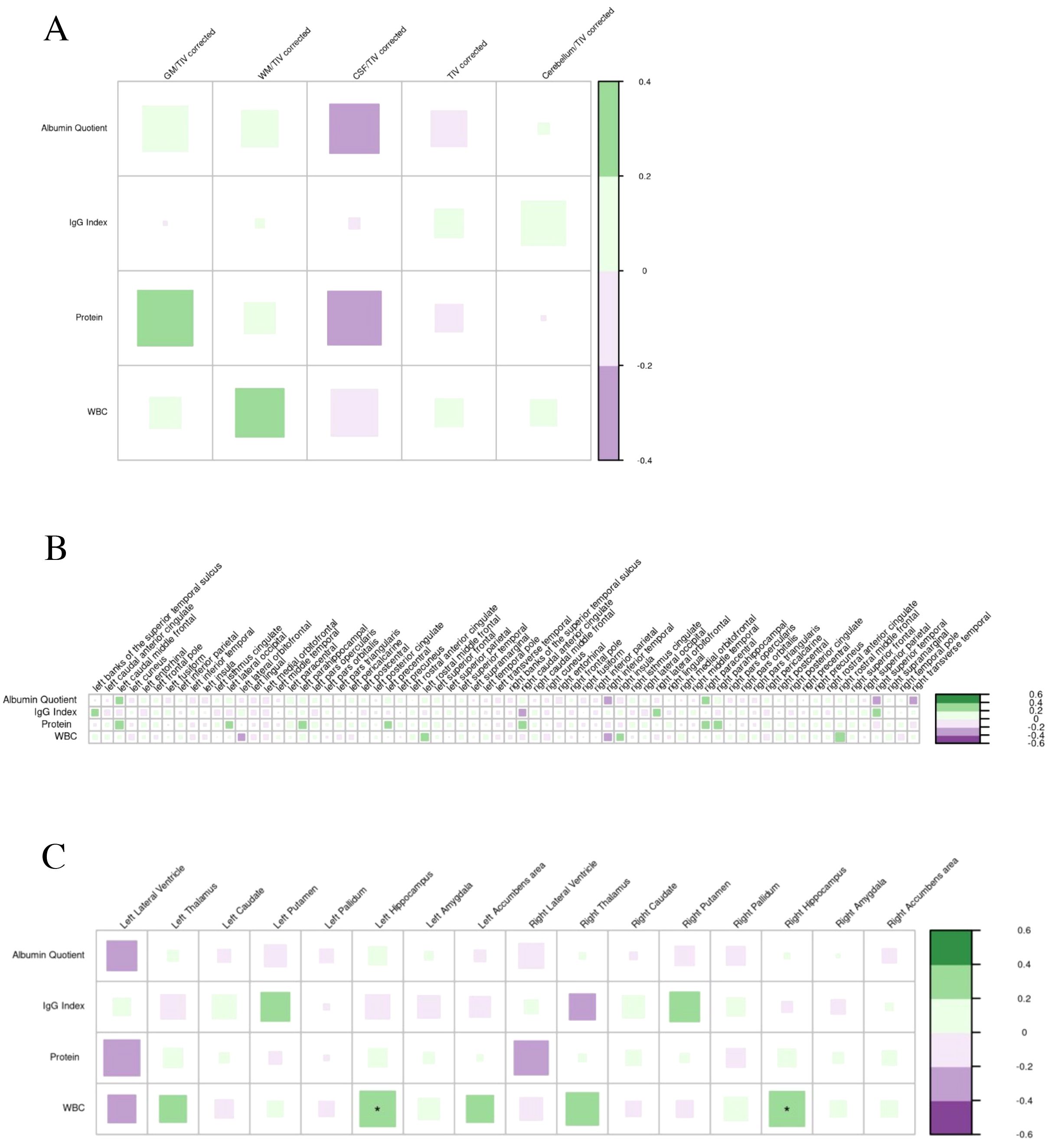 Heatmaps showing correlations of different cerebrospinal fluid findings with global MRI volumes (in A), cortical thickness (in B), and subcortical volumes (in C) in patients with suspected autoimmune psychosis spectrum syndromes.