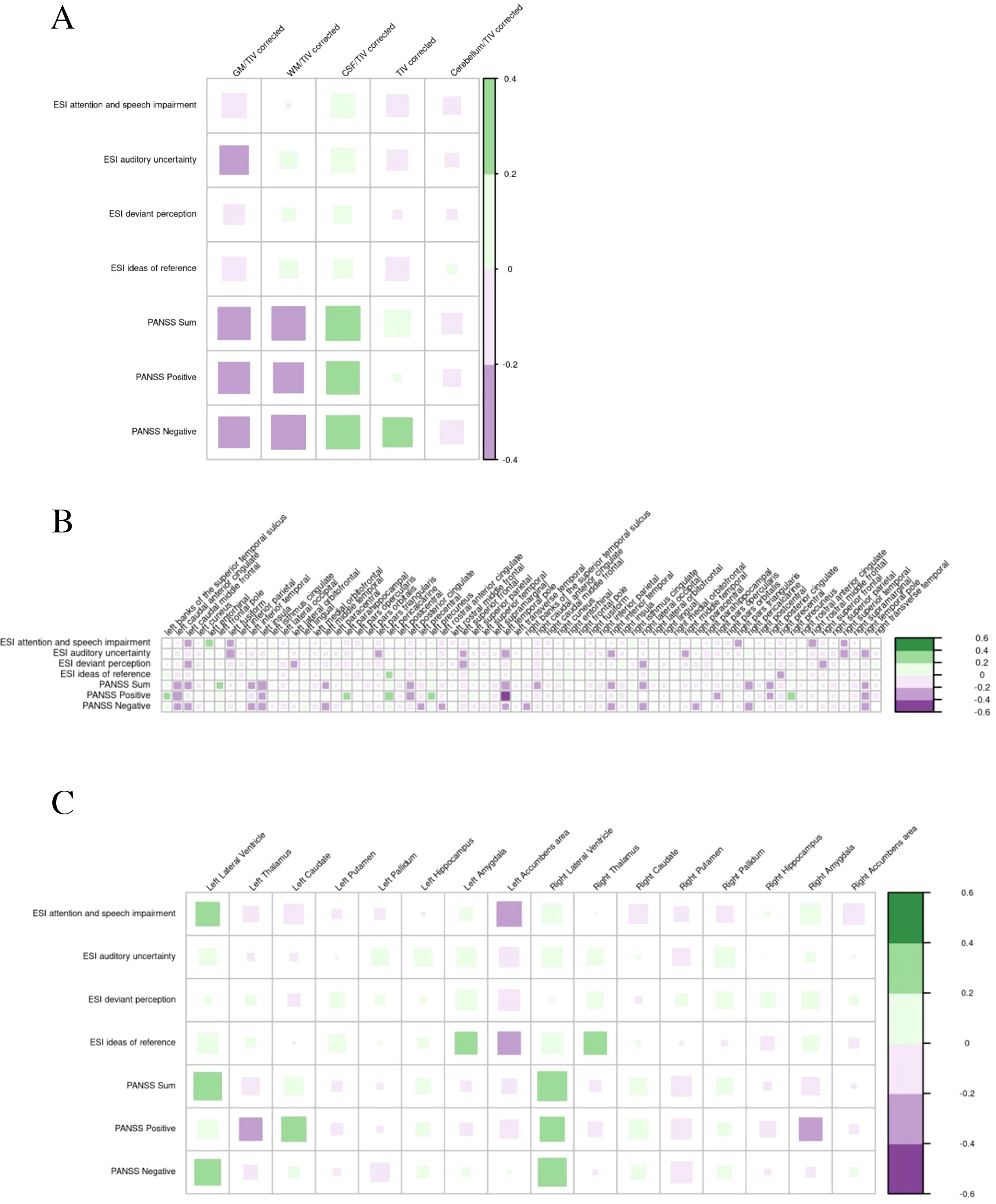 A set of three correlation matrices labeled A, B, and C. Correlations of psychometric scores with global MRI volumes (A), cortical thickness (B), and subcortical volumes (C) in patients with suspected autoimmune psychosis spectrum syndromes are presented.