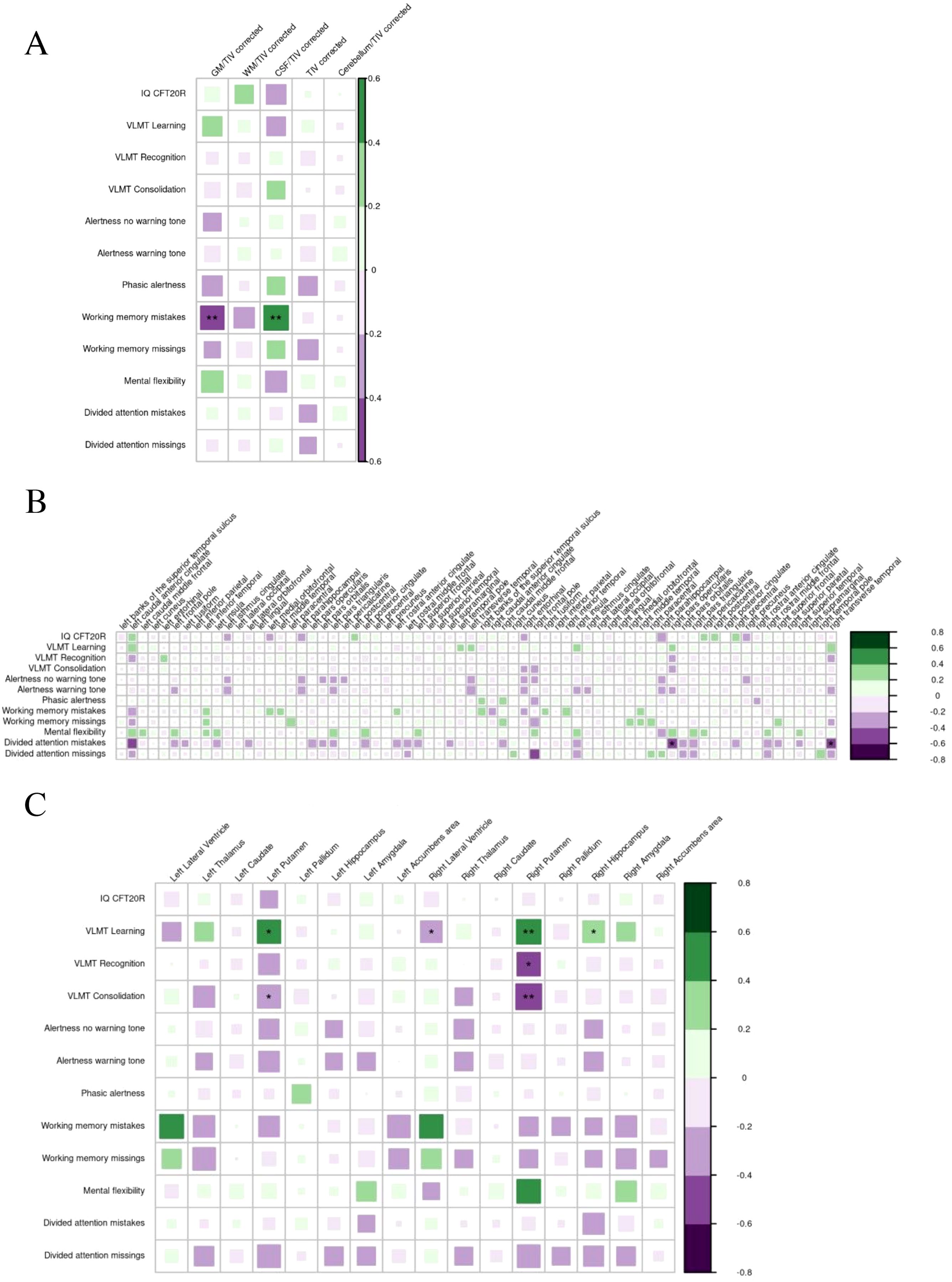 Three heatmaps labeled A, B, and C show correlation matrices between different cognitive tests and brain volumes. Shown in detail are correlations of neuropsychological findings with global volumes (A), cortical thickness (B), and subcortical volumes (C) in patients with suspected autoimmune psychosis spectrum syndromes.