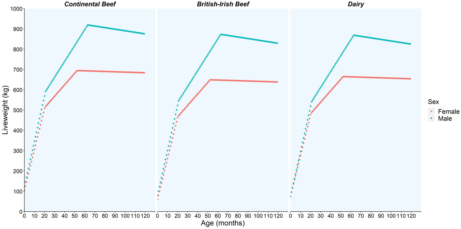 Line graphs show liveweight in kilograms versus age in months for three cattle categories: Continental Beef, British-Irish Beef, and Dairy. Each category contrasts male and female weights, with males (in blue) generally heavier than females (in red) across all ages.