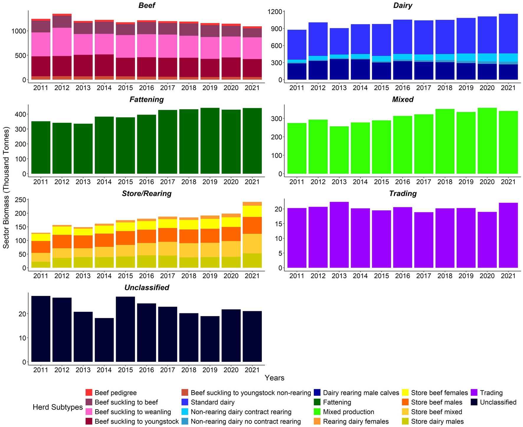 Bar charts depicting livestock sector biomass in thousand tonnes from 2011 to 2021 across different herd types: Beef, Dairy, Fattening, Mixed, Store/Rearing, Trading, and Unclassified. Each segment is color-coded by herd subtype, showing trends over time. Beef and Dairy sectors have the highest biomass, while Trading is the lowest.