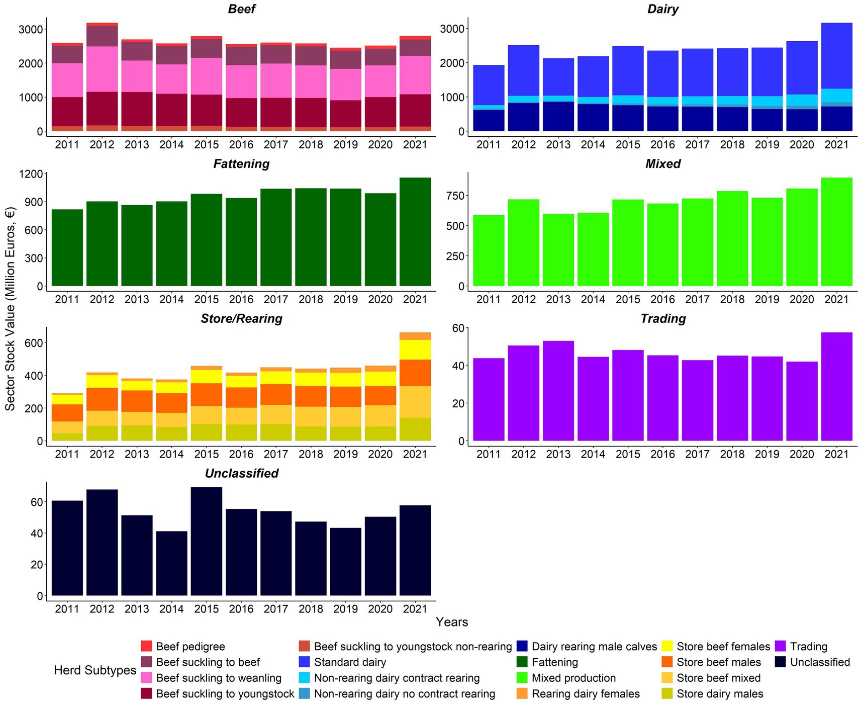 Bar charts showing sector stock values in million euros from 2011 to 2021 for six herd categories: Beef, Dairy, Fattening, Mixed, Store/Rearing, Trading, and Unclassified. Each category is divided into subtypes, represented by different colors. Beef and Dairy dominate in value, with Dairy showing significant growth in 2021. Fattening and Mixed display a moderate increase. Store/Rearing and Trading remain stable, while Unclassified shows slight fluctuations.