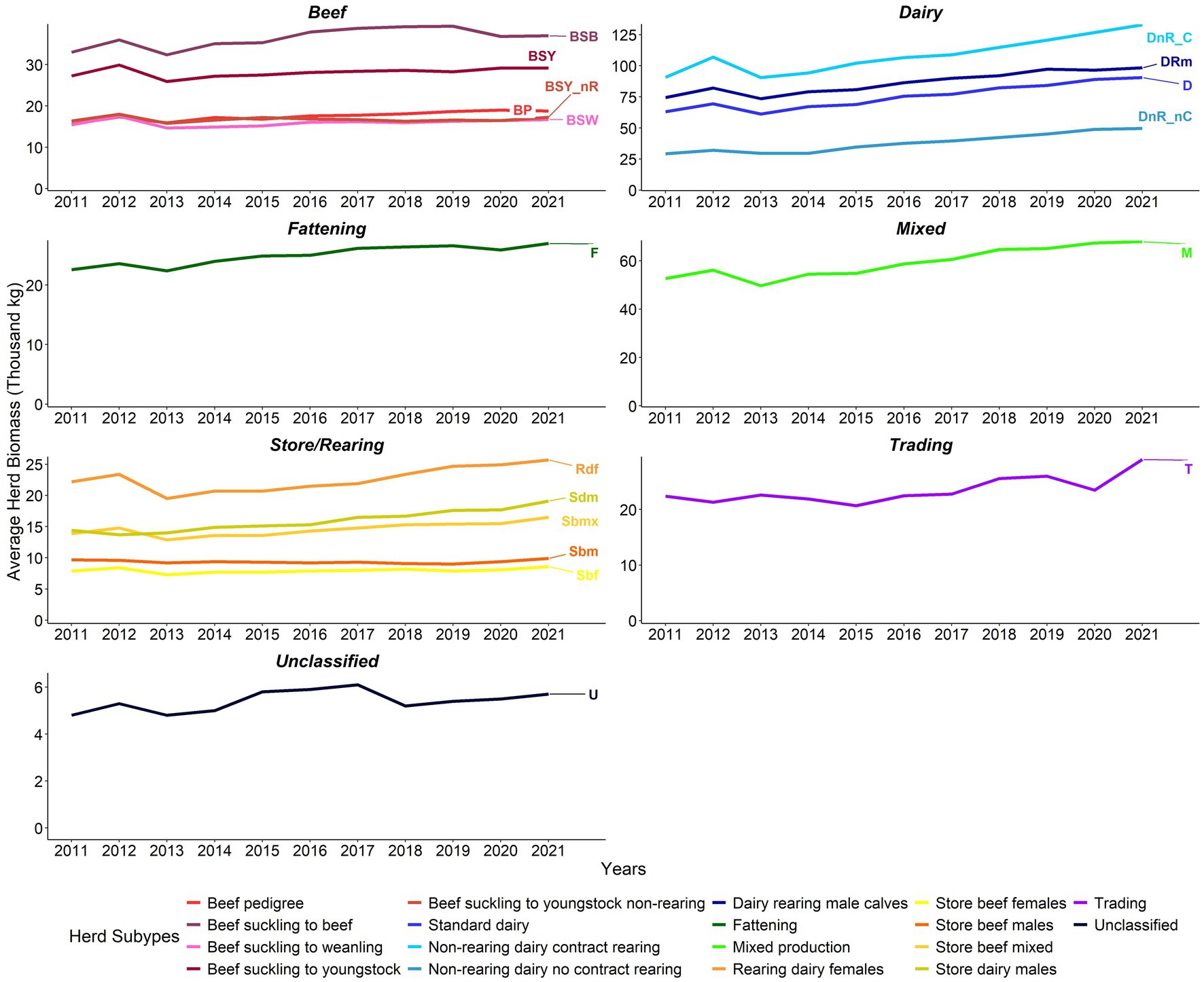 Line graphs depicting the average herd biomass from 2011 to 2021 across different herd subtypes: Beef, Dairy, Fattening, Mixed, Store/Rearing, Trading, and Unclassified. Each category includes specific subtypes indicated by colored lines. The x-axis displays the years, and the y-axis shows biomass in thousand kilograms. A color-coded legend identifies subtypes.