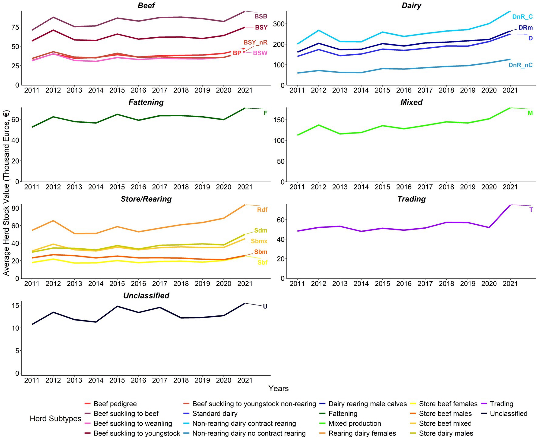 Line graphs show average herd stock values from 2011 to 2021 for various herd subtypes: Beef, Dairy, Fattening, Mixed, Store/Rearing, Trading, and Unclassified. Values are in thousand euros. Each subtype is represented by different colored lines. Beef and Dairy have the highest values, while Unclassified shows the lowest. The legend explains the color coding for subtypes.