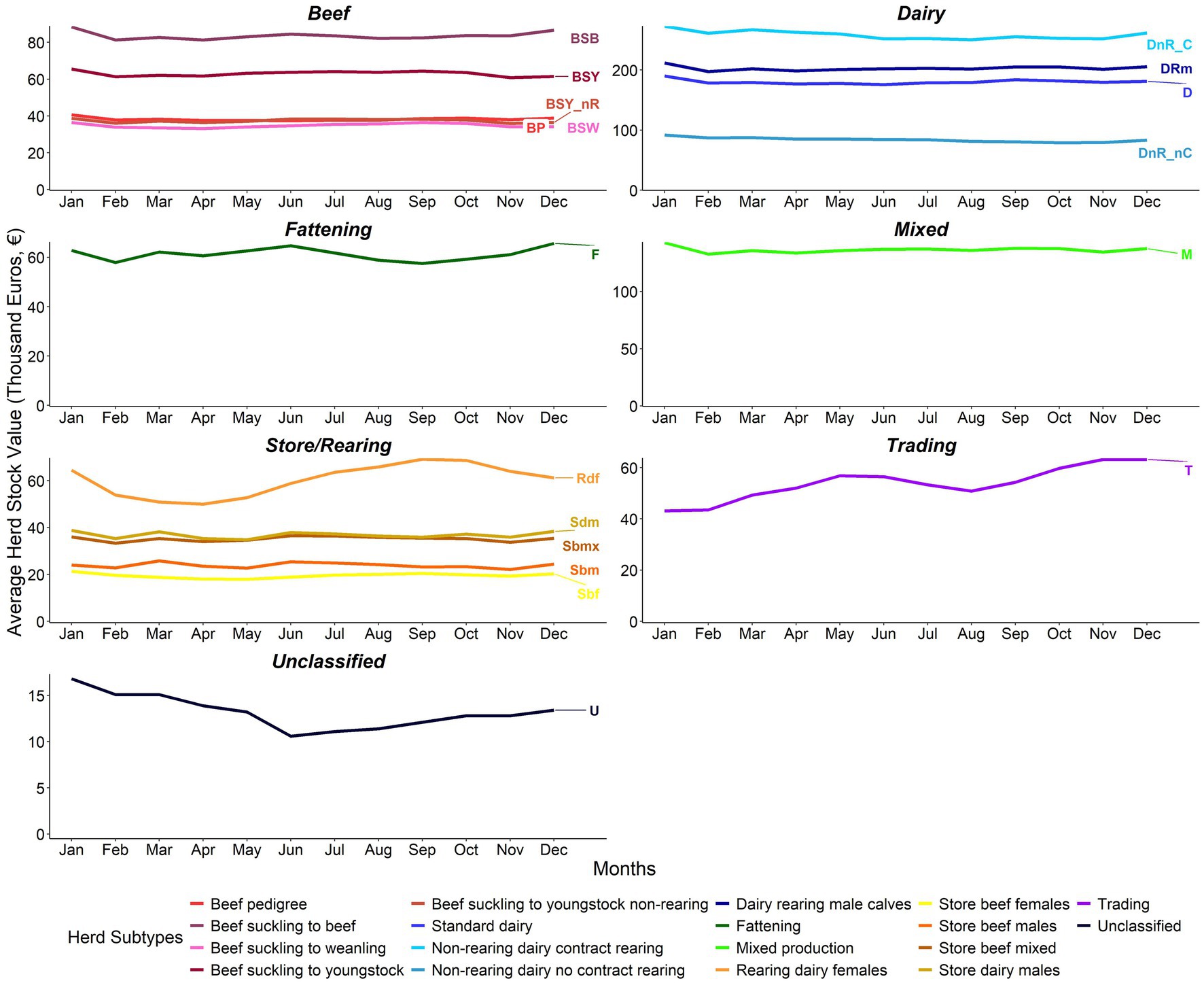 Line graphs depict average herd stock values in various subtypes over a year. Categories include Beef, Dairy, Fattening, Mixed, Store/Rearing, Trading, and Unclassified. Each subtype has distinct lines with a legend indicating color-coded categories, showing monthly trends from January to December. Values are in thousand Euros.