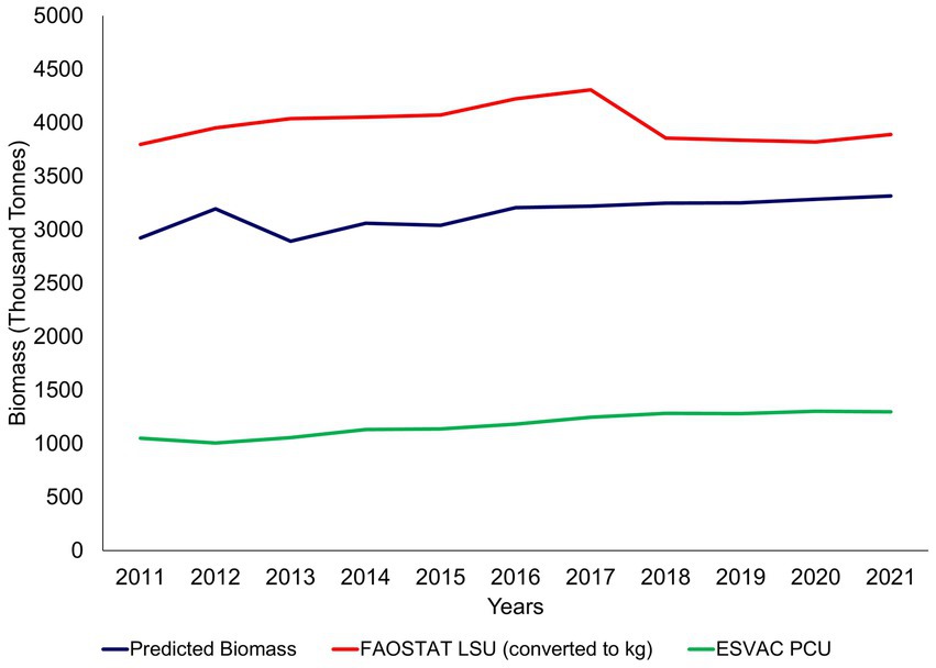 Line graph comparing biomass in thousand tonnes from 2011 to 2021. The red line represents FAOSTAT LSU, with values around 4000 tonnes, shows slight fluctuations. The blue line for predicted biomass holds steady around 3000 tonnes. The green line for ESVAC PCU remains just above 1000 tonnes, steadily increasing over time.