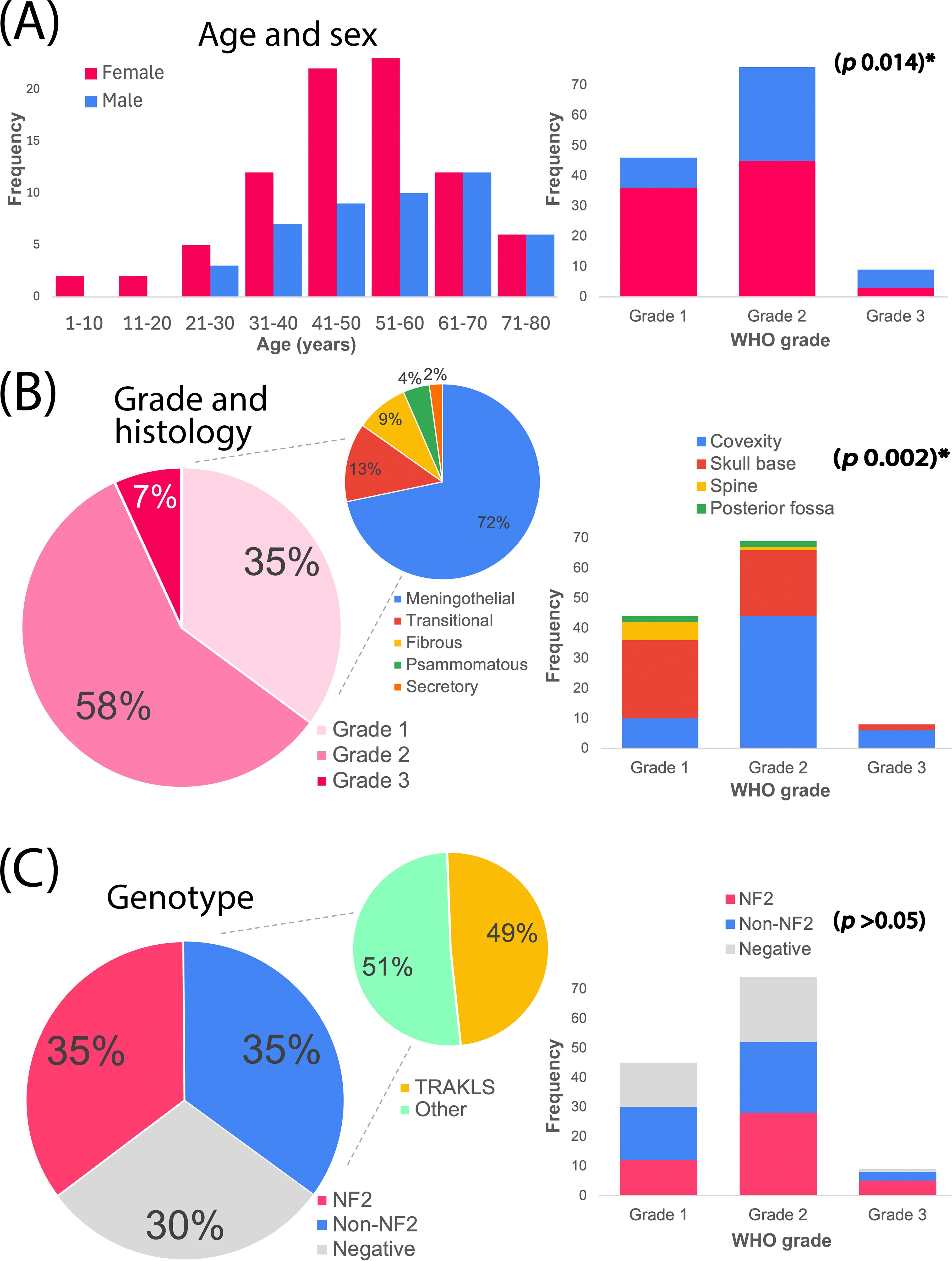 (A) Bar charts display age and sex distribution, including sex breakdown by WHO grade, with significant p-value = 0.014. (B) Pie charts depict histological grades and subtypes, with a predominance of meningothelial and grade 2, alongside a bar chart showing tumor location distribution with significant p-value = 0.002. (C) Pie charts show genotype groups (NF2, non-NF2, negative), with a bar chart comparing genotypes across grades (p > 0.05).