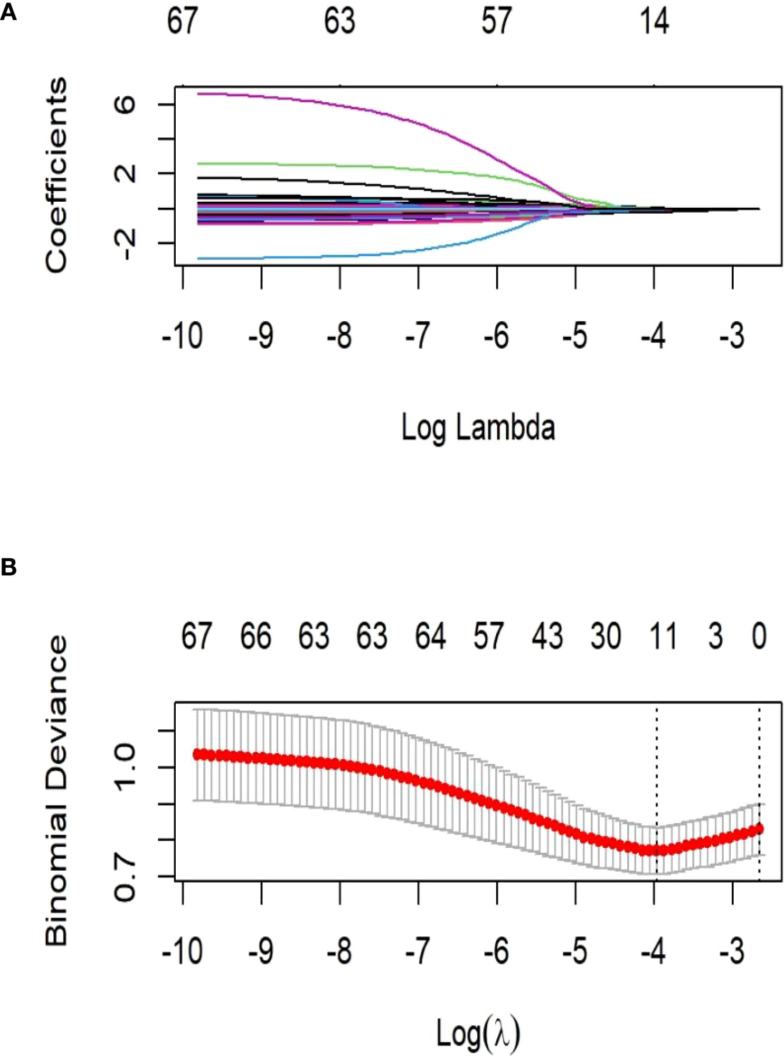 Graph A shows a plot of coefficients against log lambda, with multiple colored lines converging towards zero as log lambda increases from negative ten to negative three. Graph B presents binomial deviance against log lambda, with a red line displaying the deviance decreasing steadily from negative ten to negative four and increasing slightly thereafter. Vertical dotted lines appear near negative four.