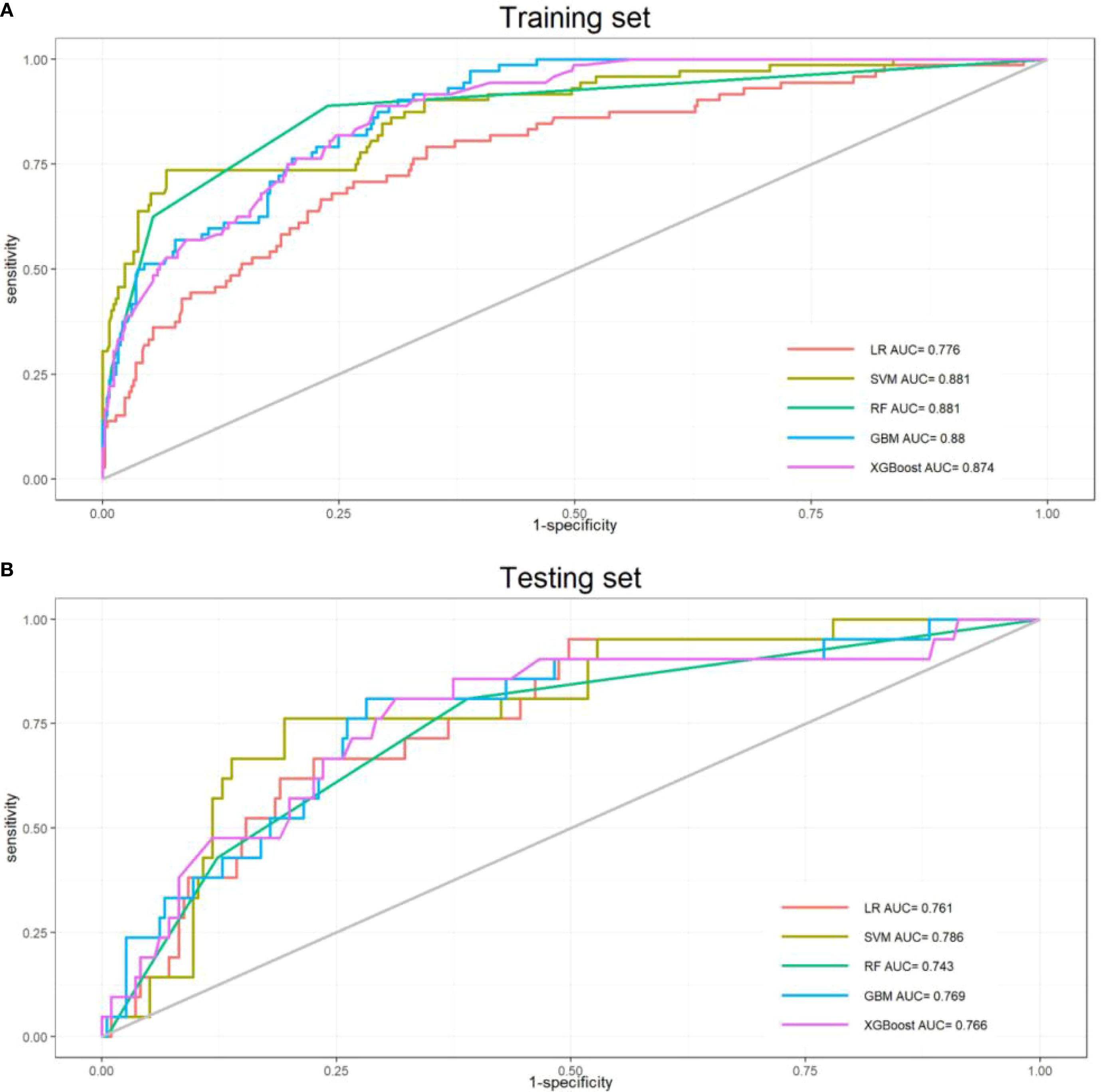 Two ROC curve graphs display machine learning model performance. Graph A shows training set results with five models: LR (AUC=0.776), SVM (0.881), RF (0.881), GBM (0.88), XGBoost (0.874). Graph B shows testing set results: LR (0.761), SVM (0.786), RF (0.743), GBM (0.769), XGBoost (0.766). Sensitivity is on the y-axis, and 1-specificity is on the x-axis.