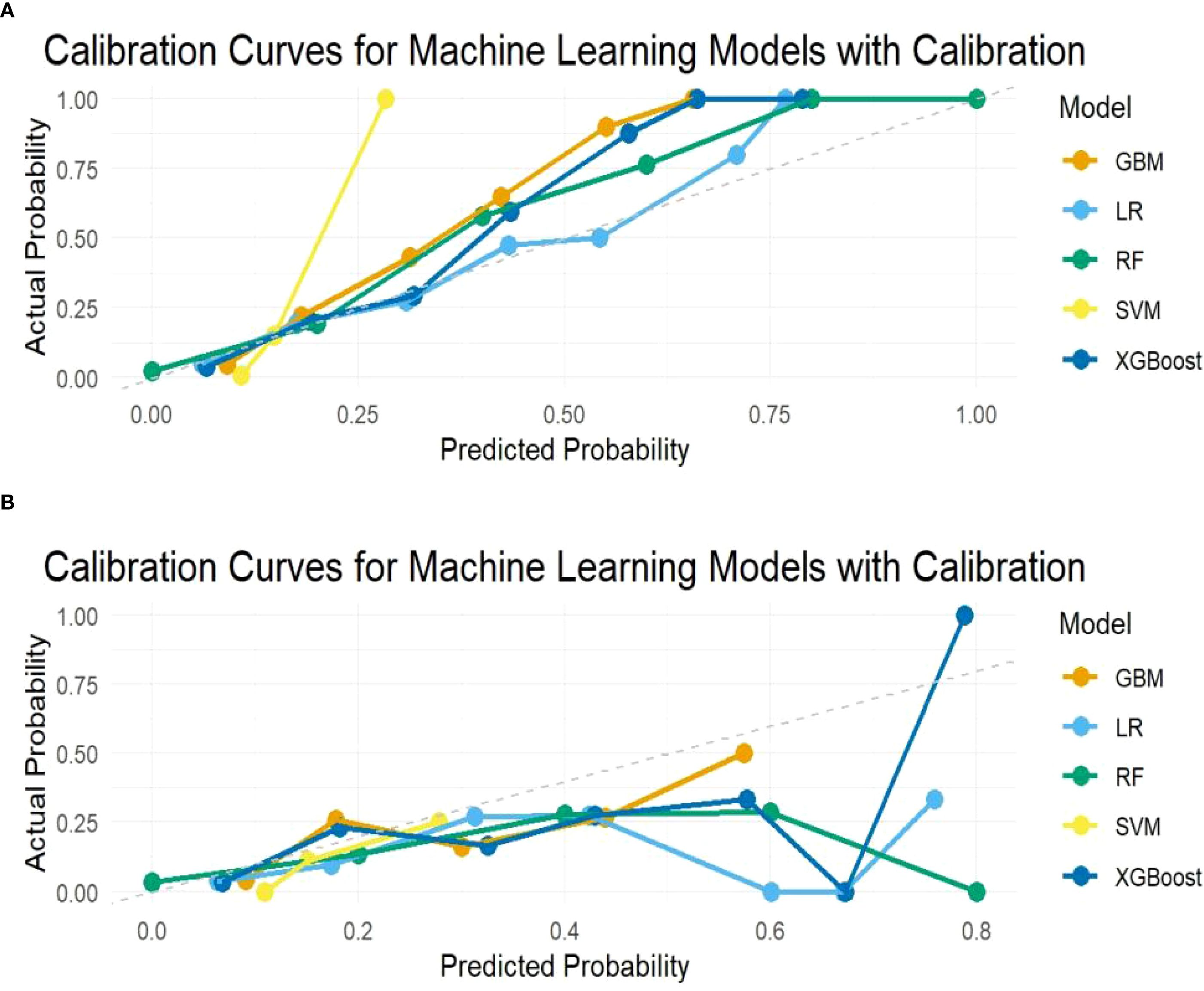 Panel A and B show calibration curves for different machine learning models with calibration. The x-axis represents predicted probability, and the y-axis shows actual probability. Models include GBM, LR, RF, SVM, and XGBoost, each with different curve patterns, indicated by distinct colors.