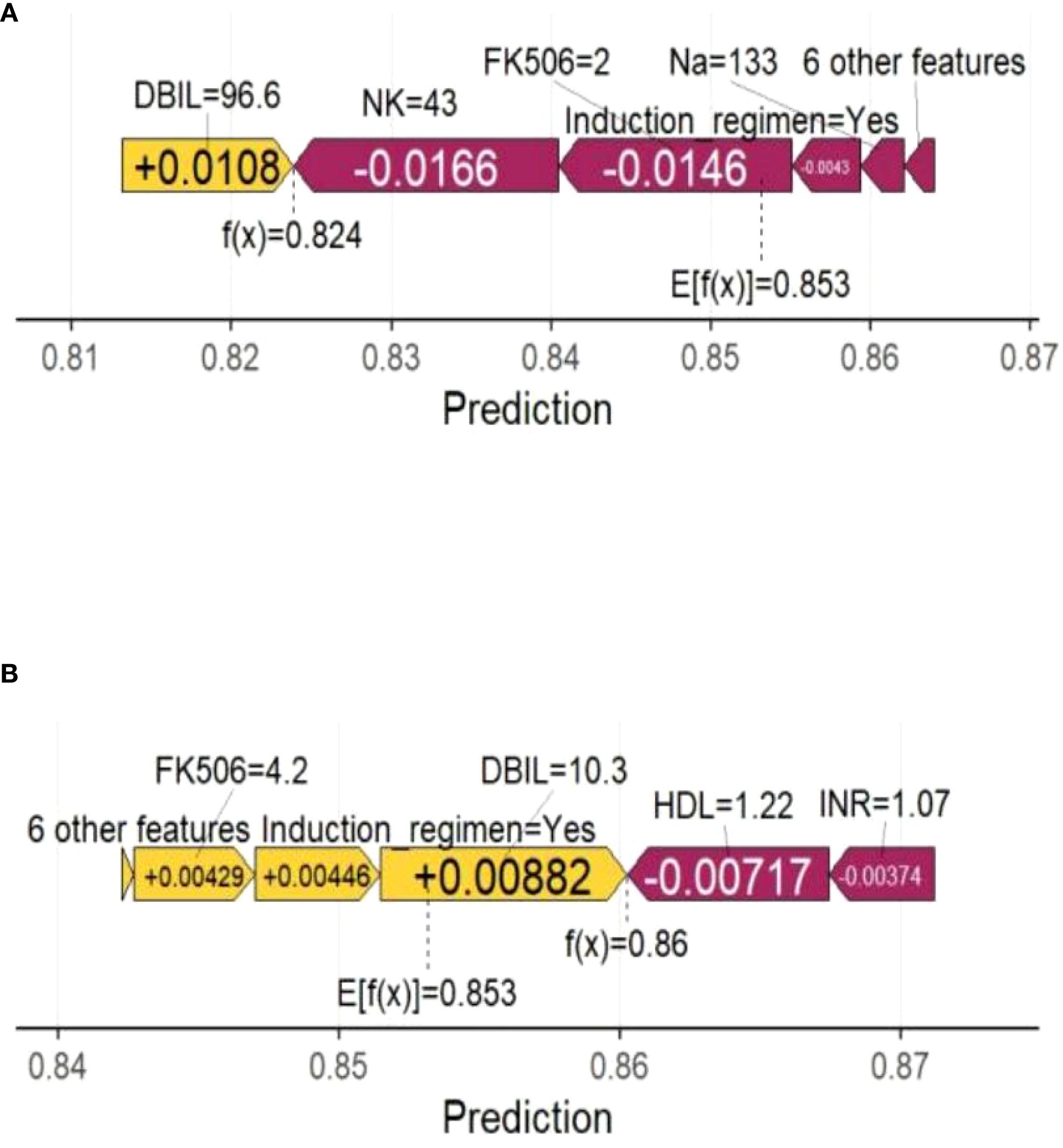 Two charts labeled A and B visualizing prediction contributions of various features. Chart A shows positive contributions from DBIL and negative impacts from NK, FK506, Na, and induction regimen on prediction values from 0.824 to 0.853. Chart B displays contributions from multiple features, with DBIL and other features positively impacting predictions, while HDL and INR show negative impacts, within a range of 0.853 to 0.86.