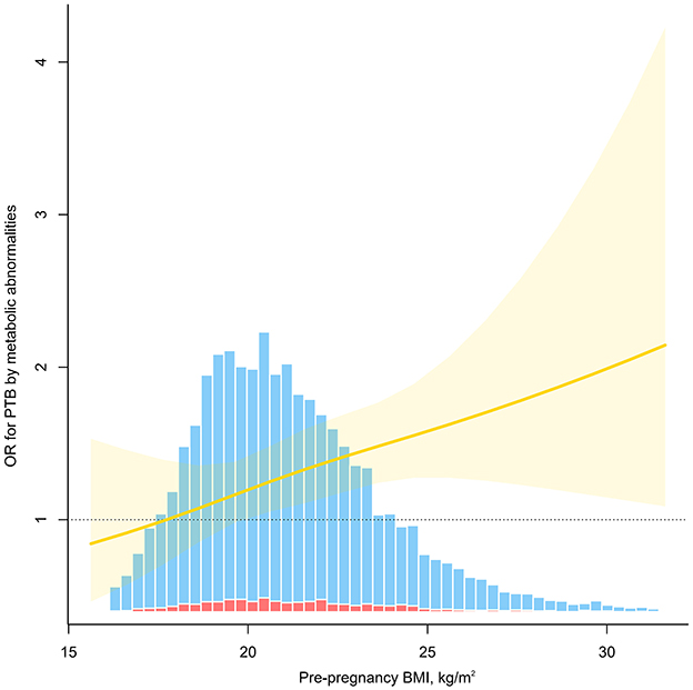 Bar chart showing the distribution of pre-pregnancy BMI in kilograms per square meter, with a yellow line indicating the odds ratio for preterm birth by metabolic abnormalities. Blue bars represent BMI frequency, while red bars depict metabolic abnormalities. The odds ratio increases with BMI, with yellow shading indicating confidence intervals.