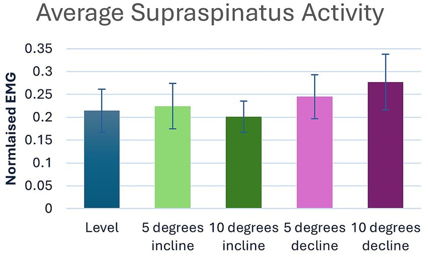 Bar chart showing average supraspinatus activity measured in normalized EMG. Five conditions: Level, 5 degrees incline, 10 degrees incline, 5 degrees decline, and 10 degrees decline. Values range between 0.2 and 0.3, with error bars indicating variability.